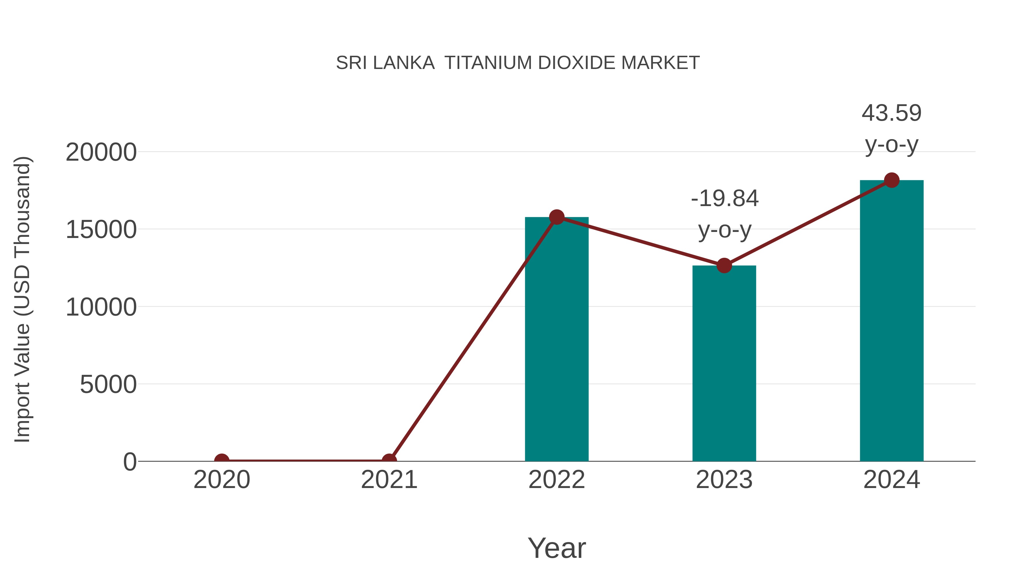Sri Lanka Titanium Dioxide Market: Import Trend Analysis
