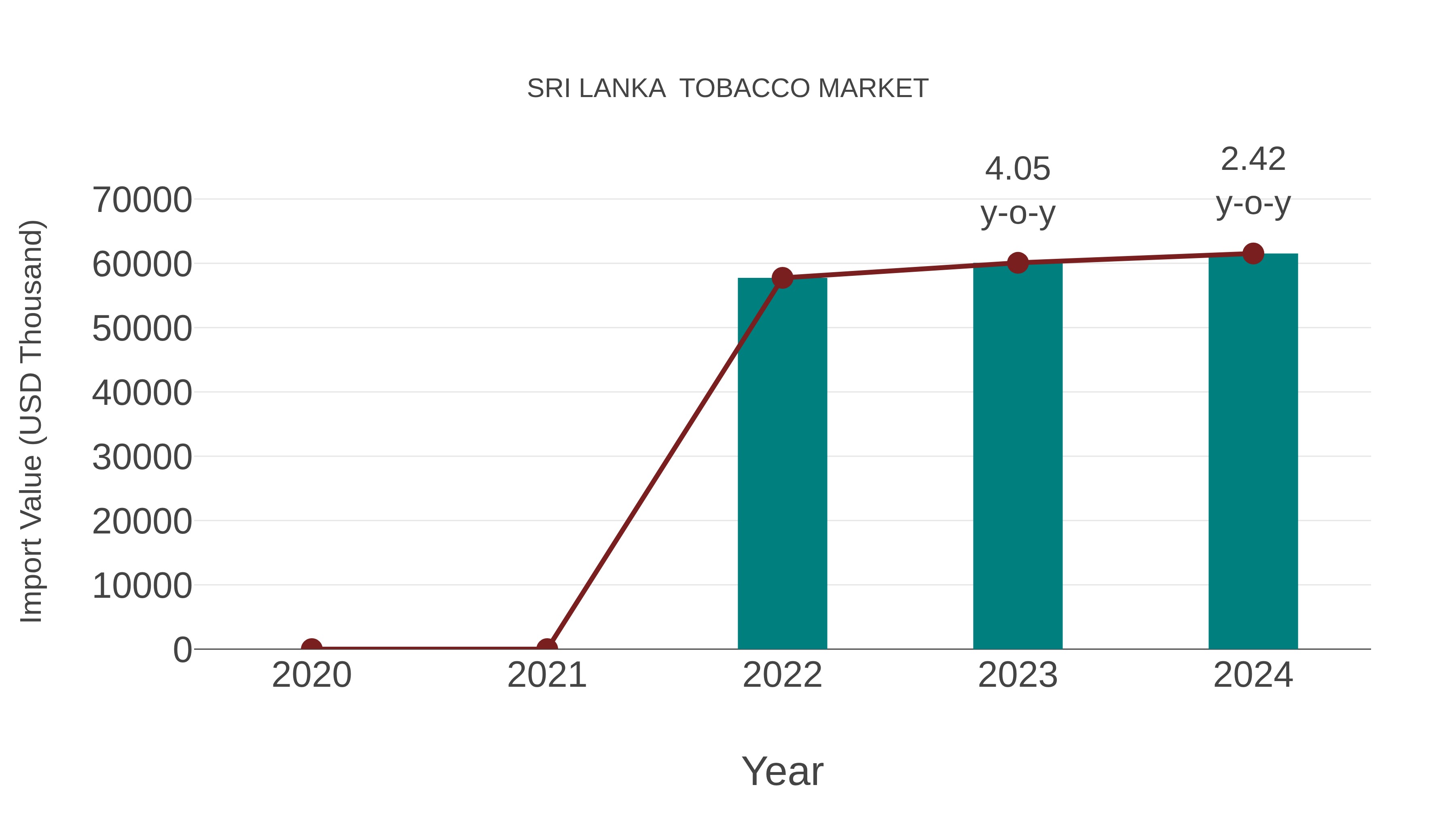  Sri Lanka  Tobacco Market: Import Trend Analysis