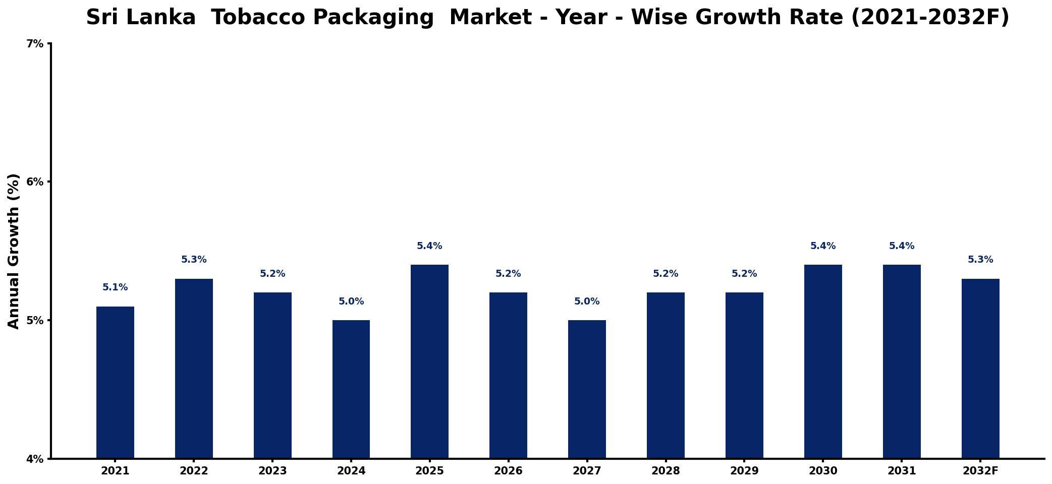 Sri Lanka Tobacco Packaging Market Year-wise Growth Rate and Key Drivers