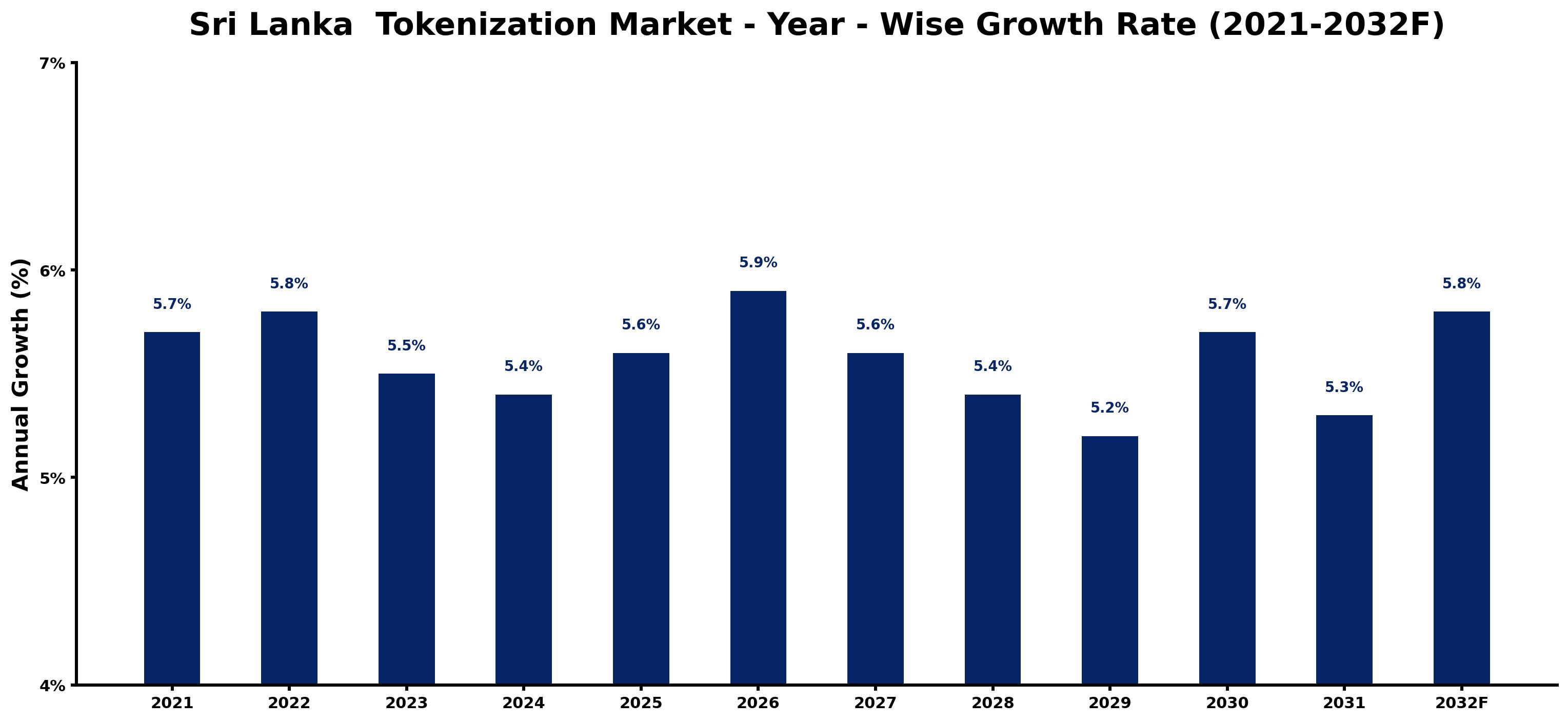 Sri Lanka Tokenization Market Year-wise Growth Rate and Key Drivers
