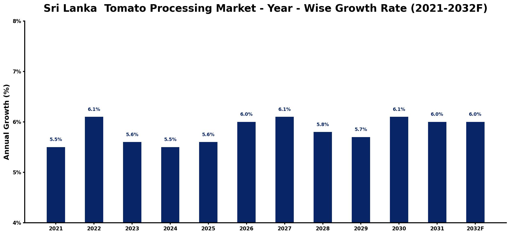 Sri Lanka  Tomato Processing Market Year-wise Growth Rate and Key Drivers