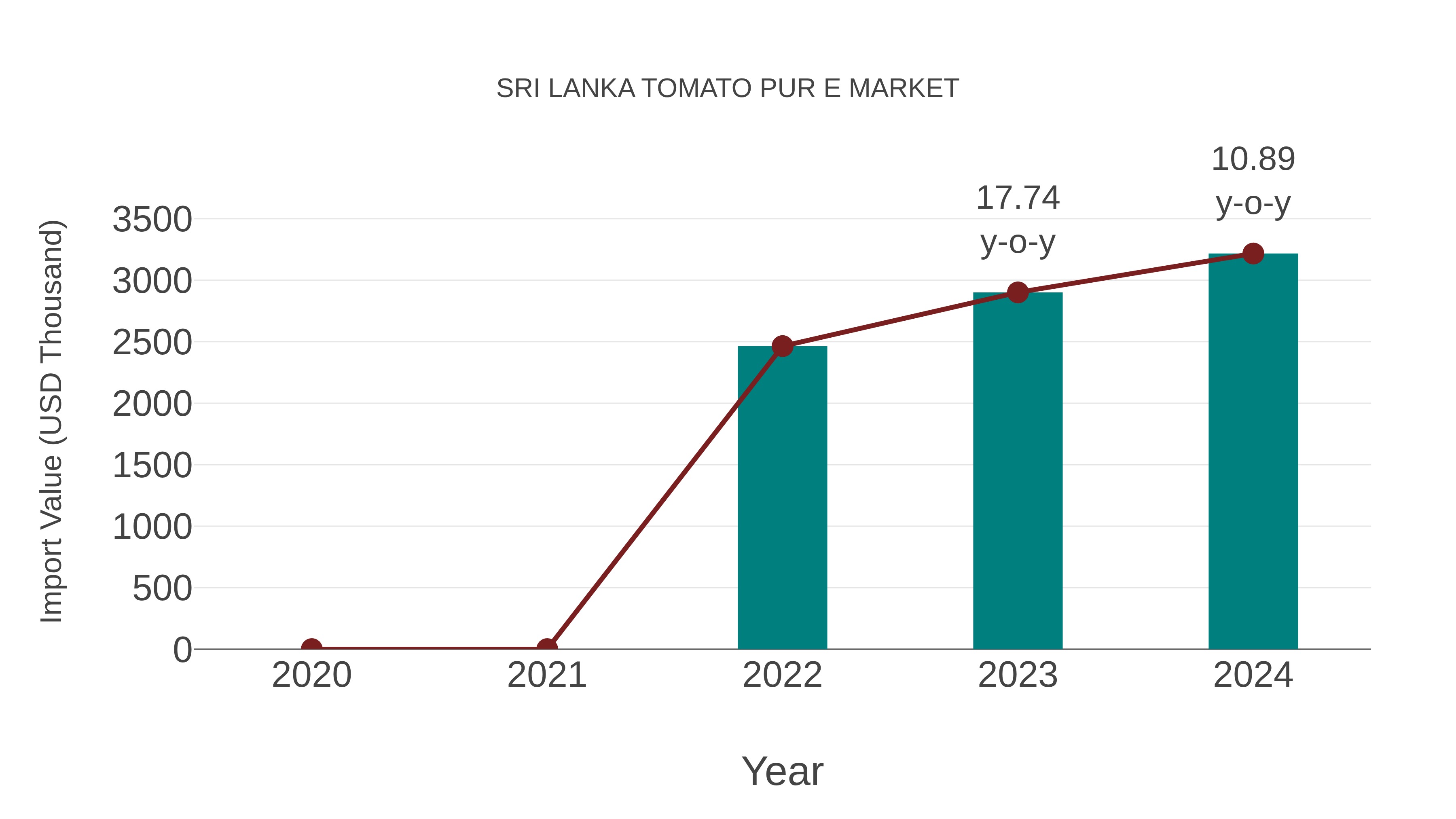 Sri Lanka Tomato Pur E Market: Import Trend Analysis