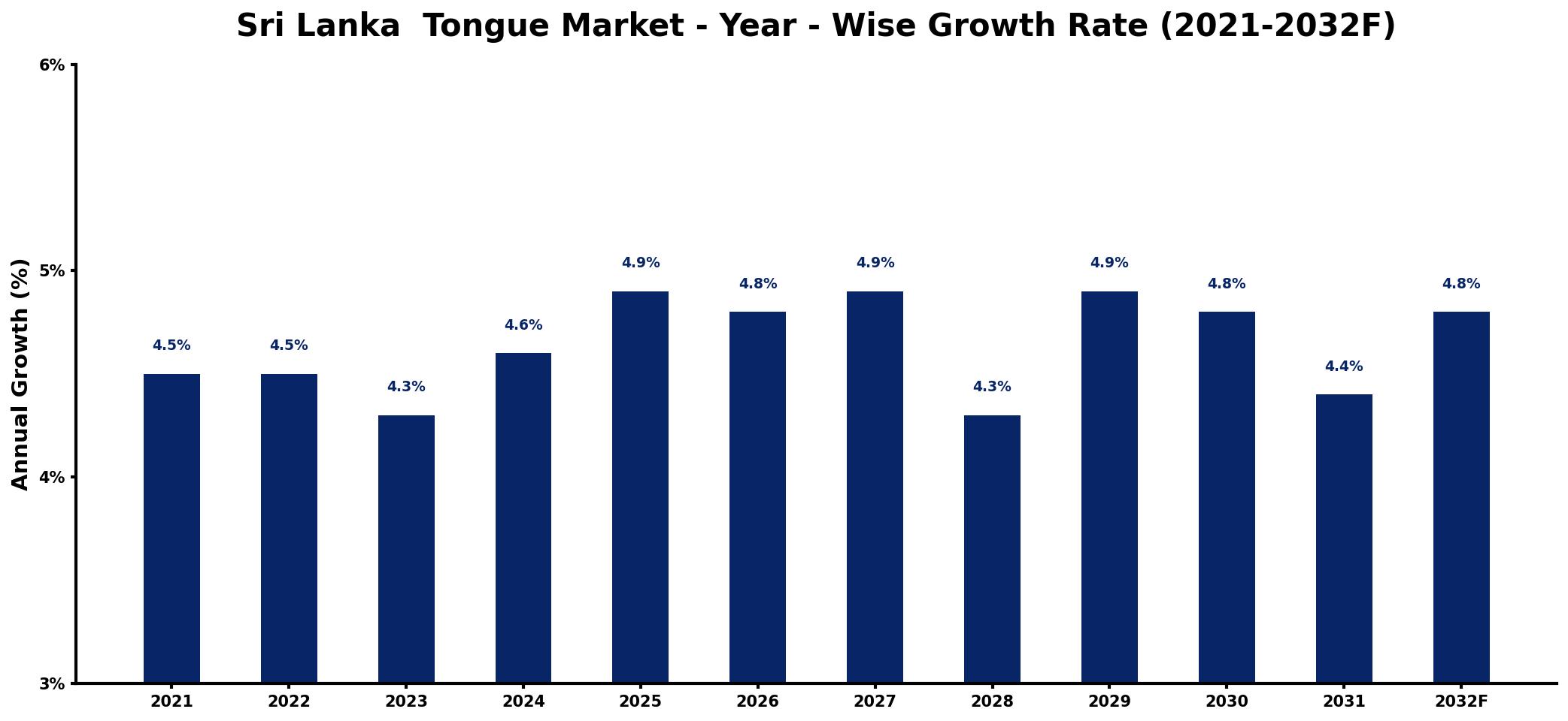 Sri Lanka Tongue Market Year-wise Growth Rate and Key Drivers