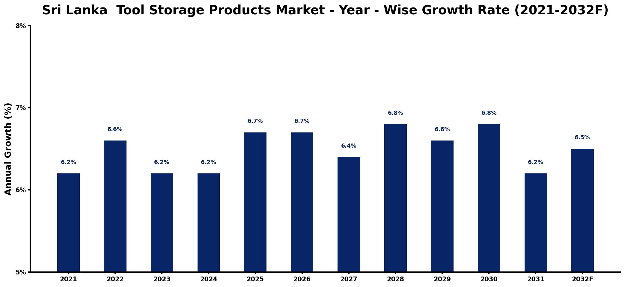 Sri Lanka  Tool Storage Products Market Year-wise Growth Rate and Key Drivers