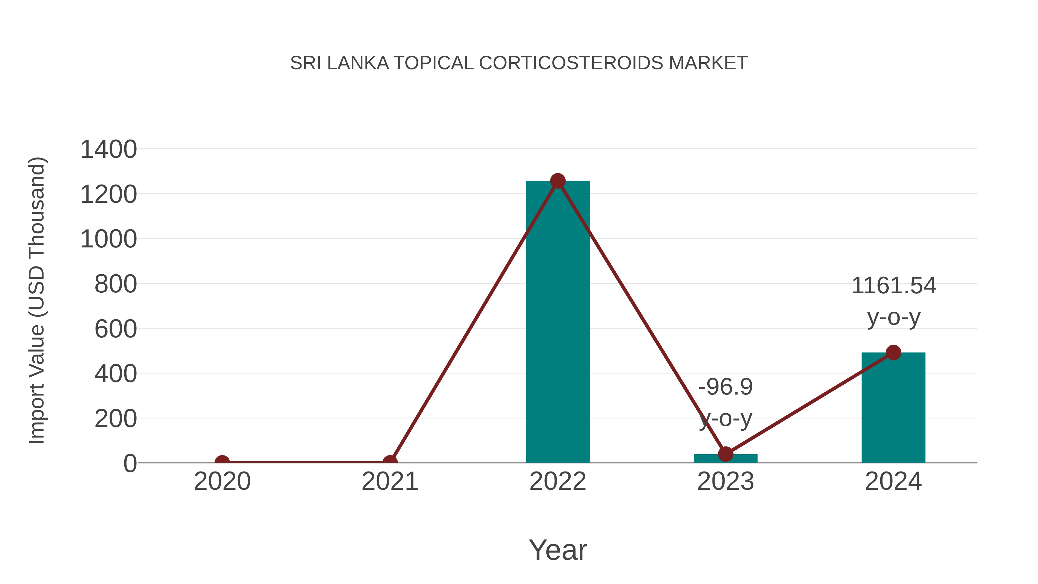  Sri Lanka Topical Corticosteroids Market: Import Trend Analysis