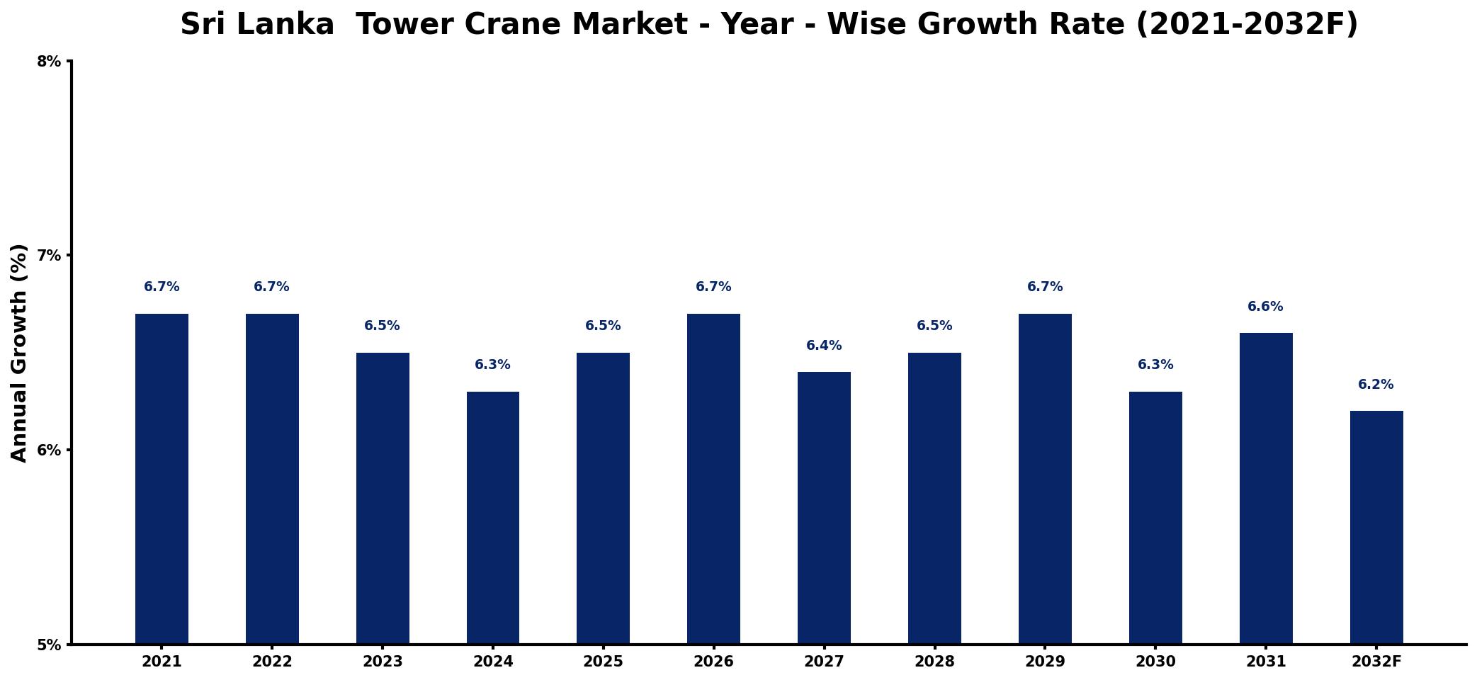 Sri Lanka  Tower Crane Market Year-wise Growth Rate and Key Drivers