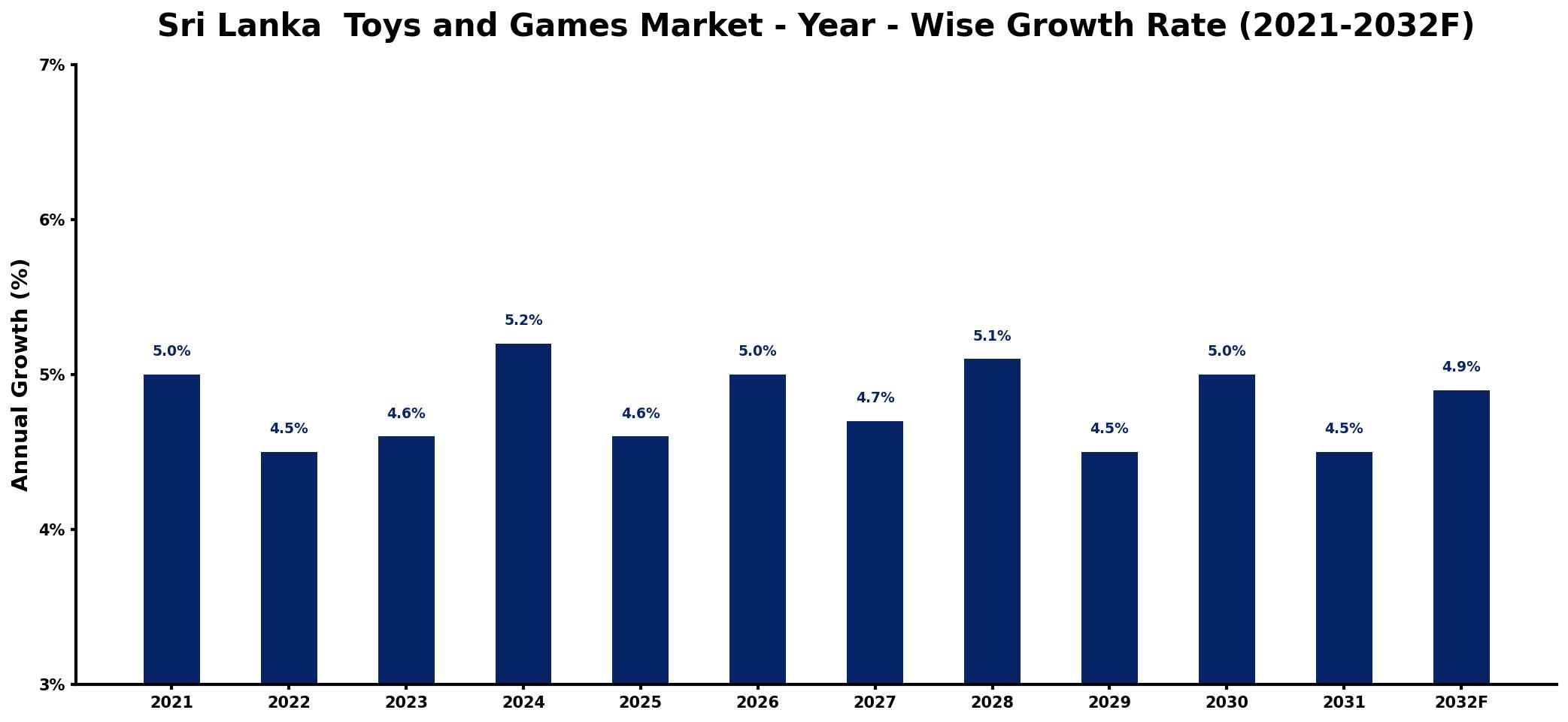 Sri Lanka  Toys and Games Market Year-wise Growth Rate and Key Drivers