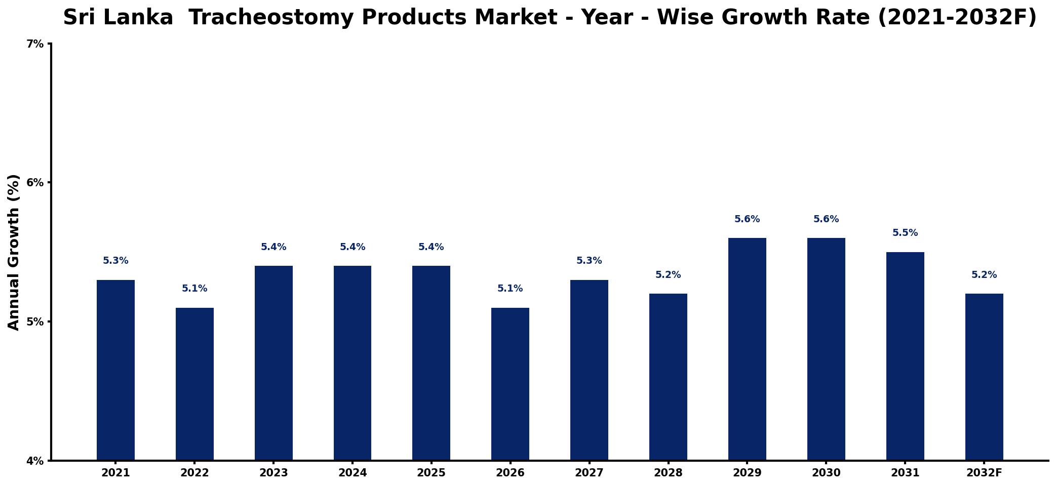 Sri Lanka Tracheostomy Products Market Year-wise Growth Rate and Key Drivers