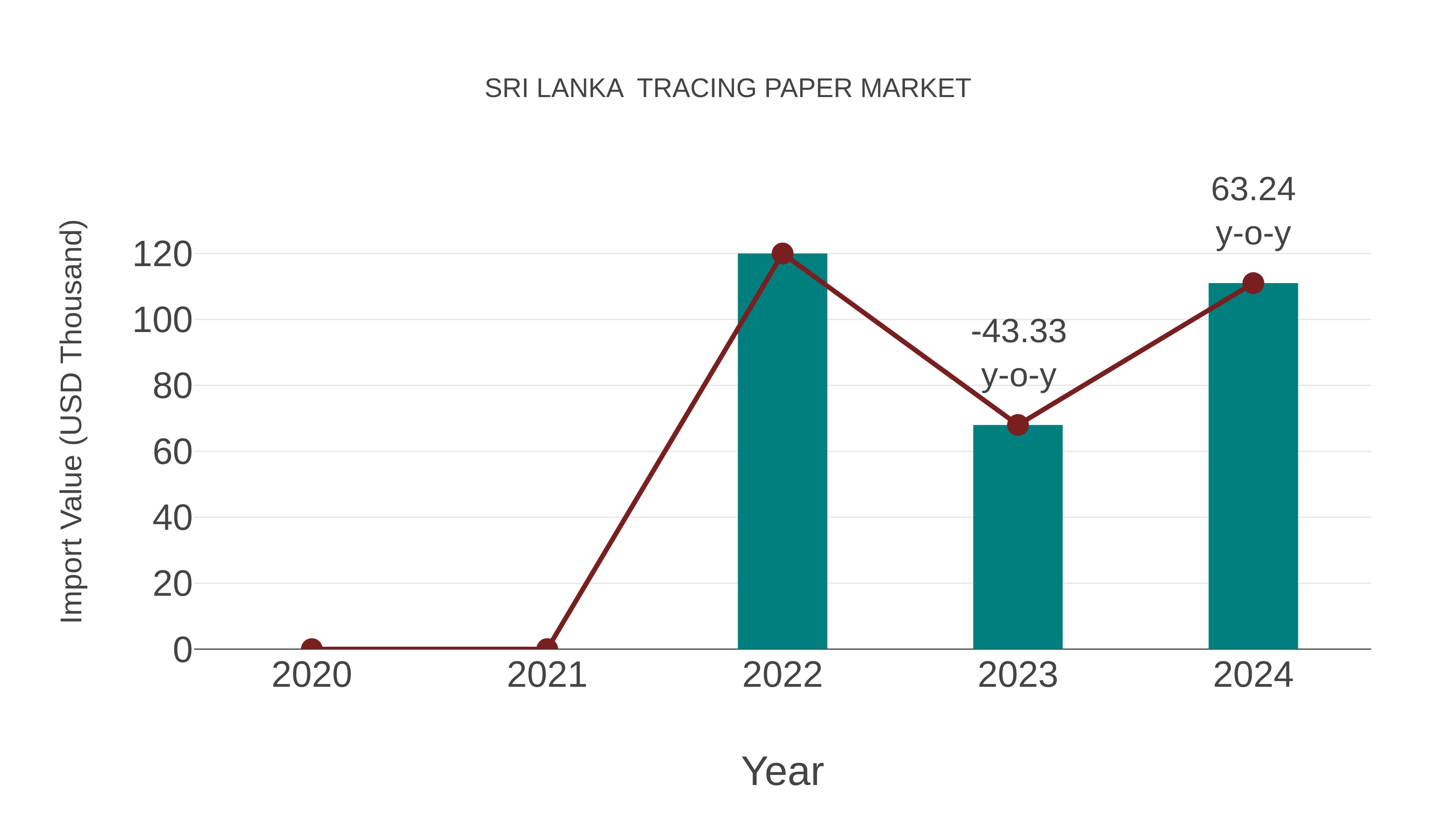 Sri Lanka  Tracing Paper Market: Import Trend Analysis