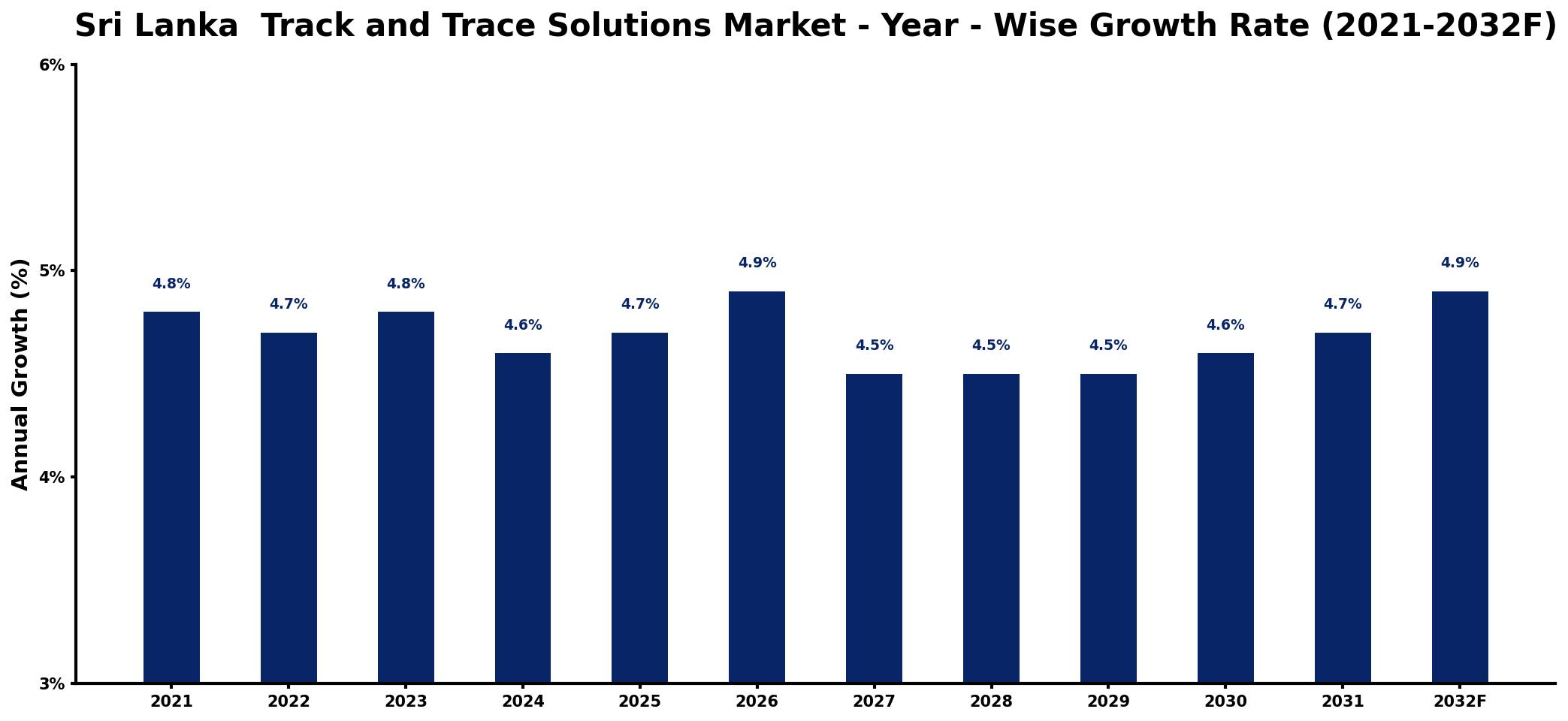Sri Lanka  Track and Trace Solutions Market Year-wise Growth Rate and Key Drivers