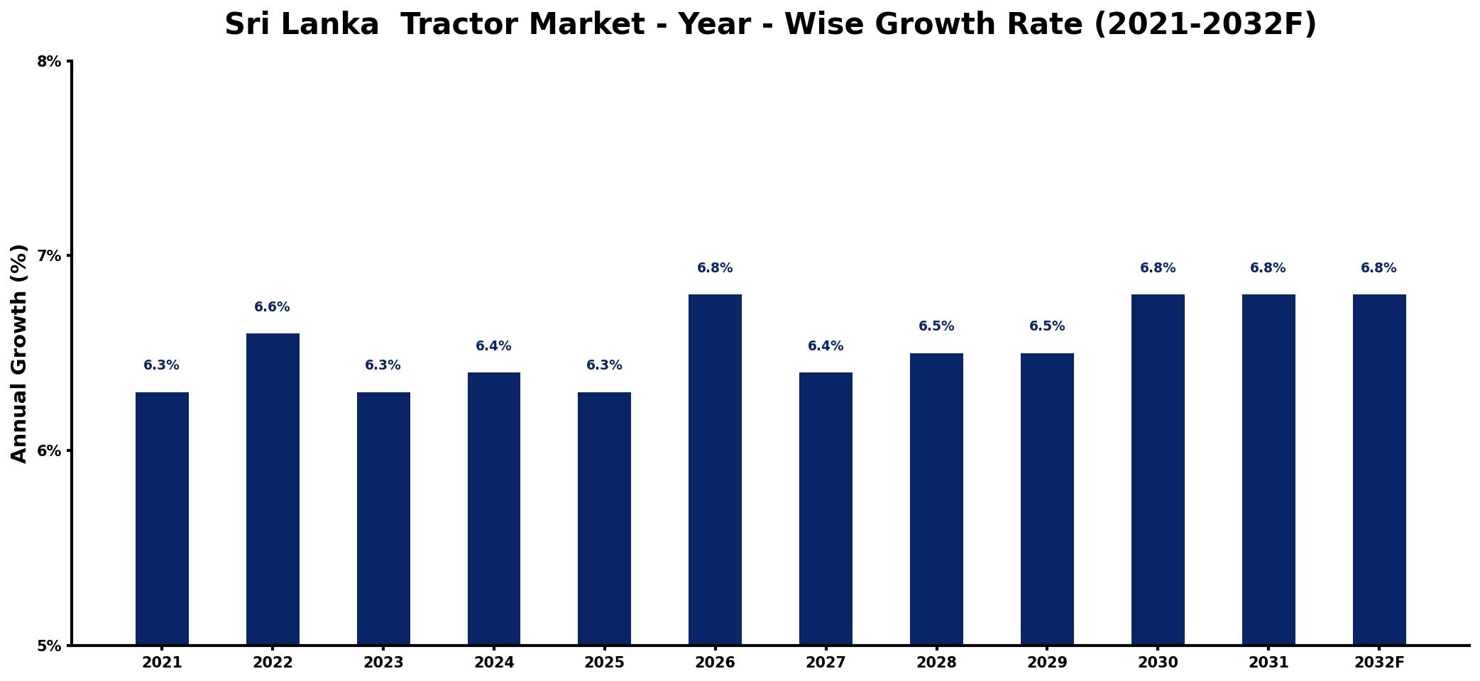 Sri Lanka Tractor Market Year-wise Growth Rate and Key Drivers