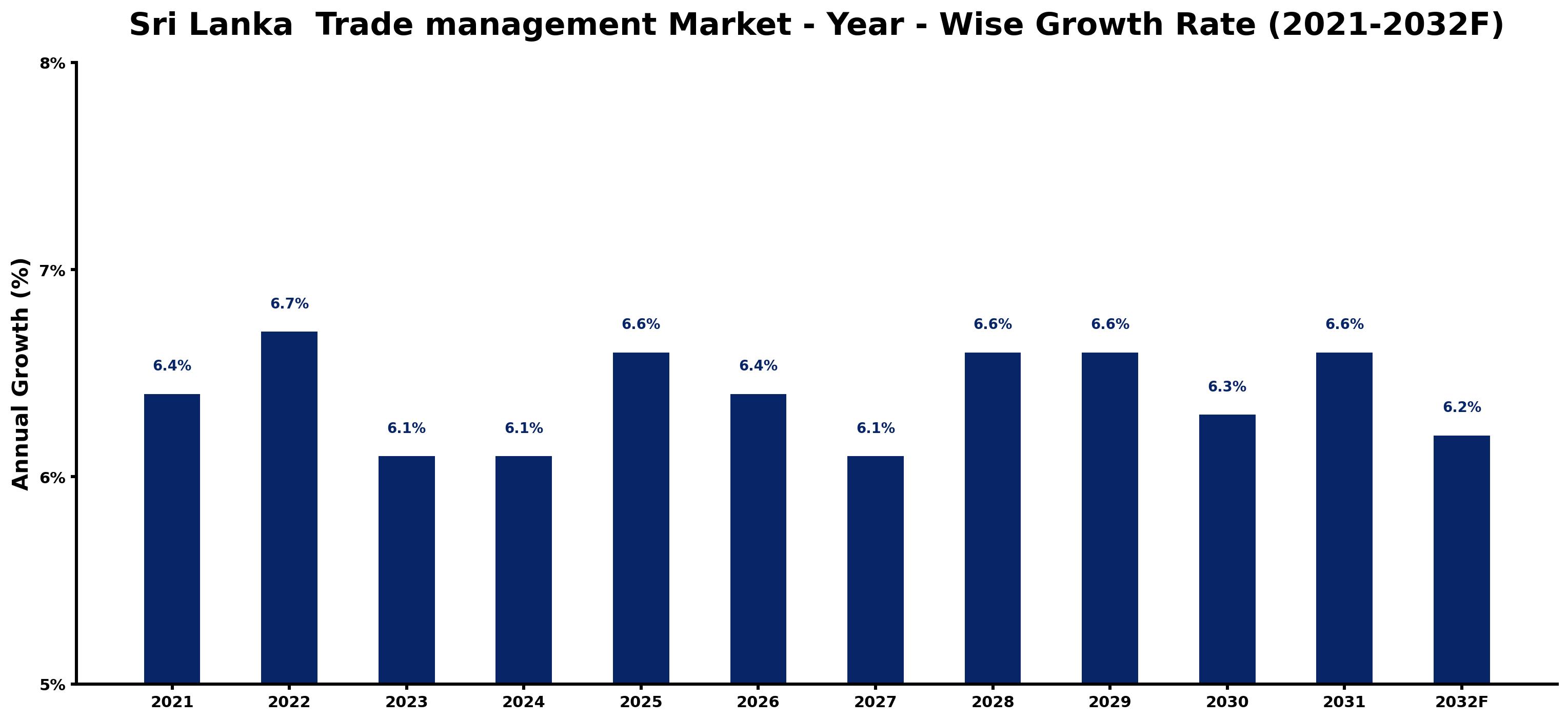 Sri Lanka  Trade management Market Year-wise Growth Rate and Key Drivers