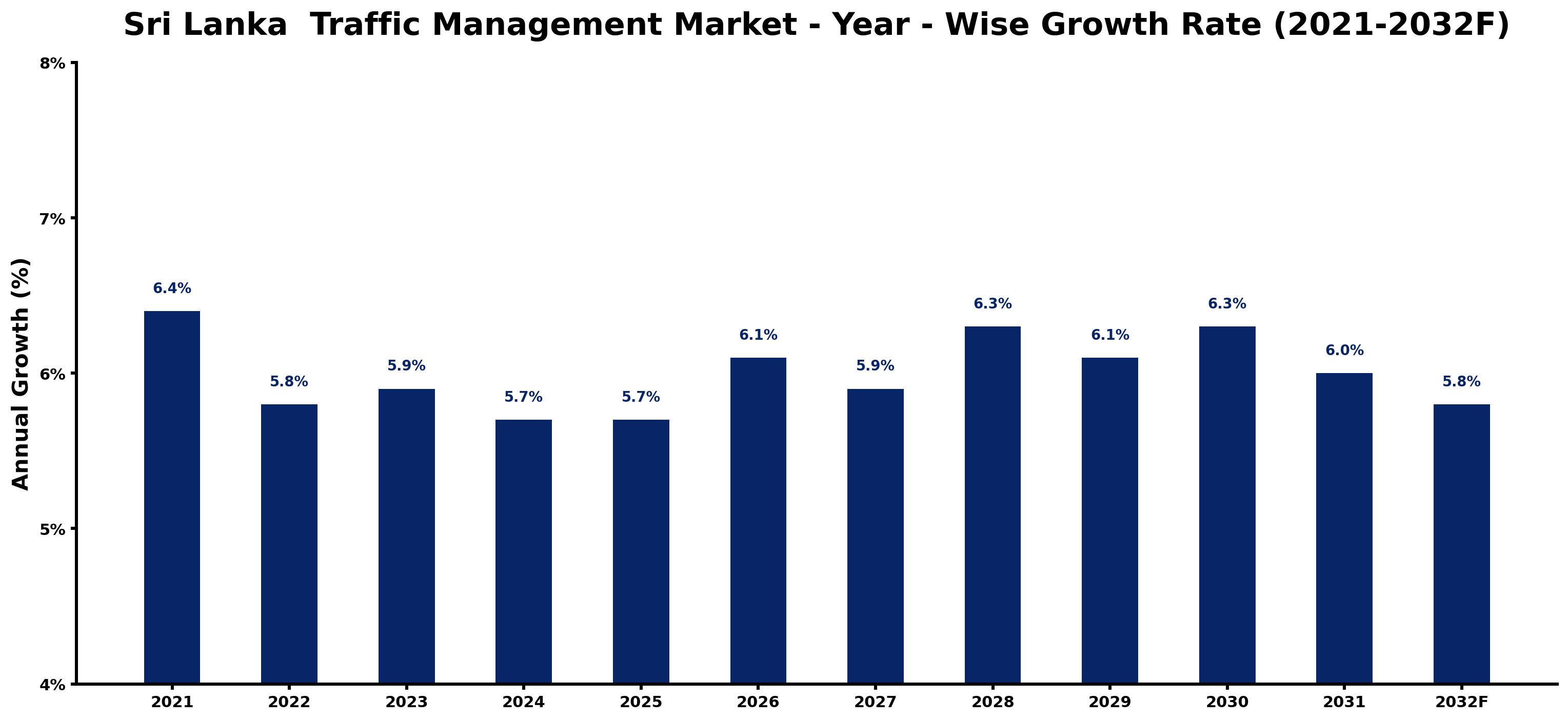 Sri Lanka Traffic Management Market Year-wise Growth Rate and Key Drivers