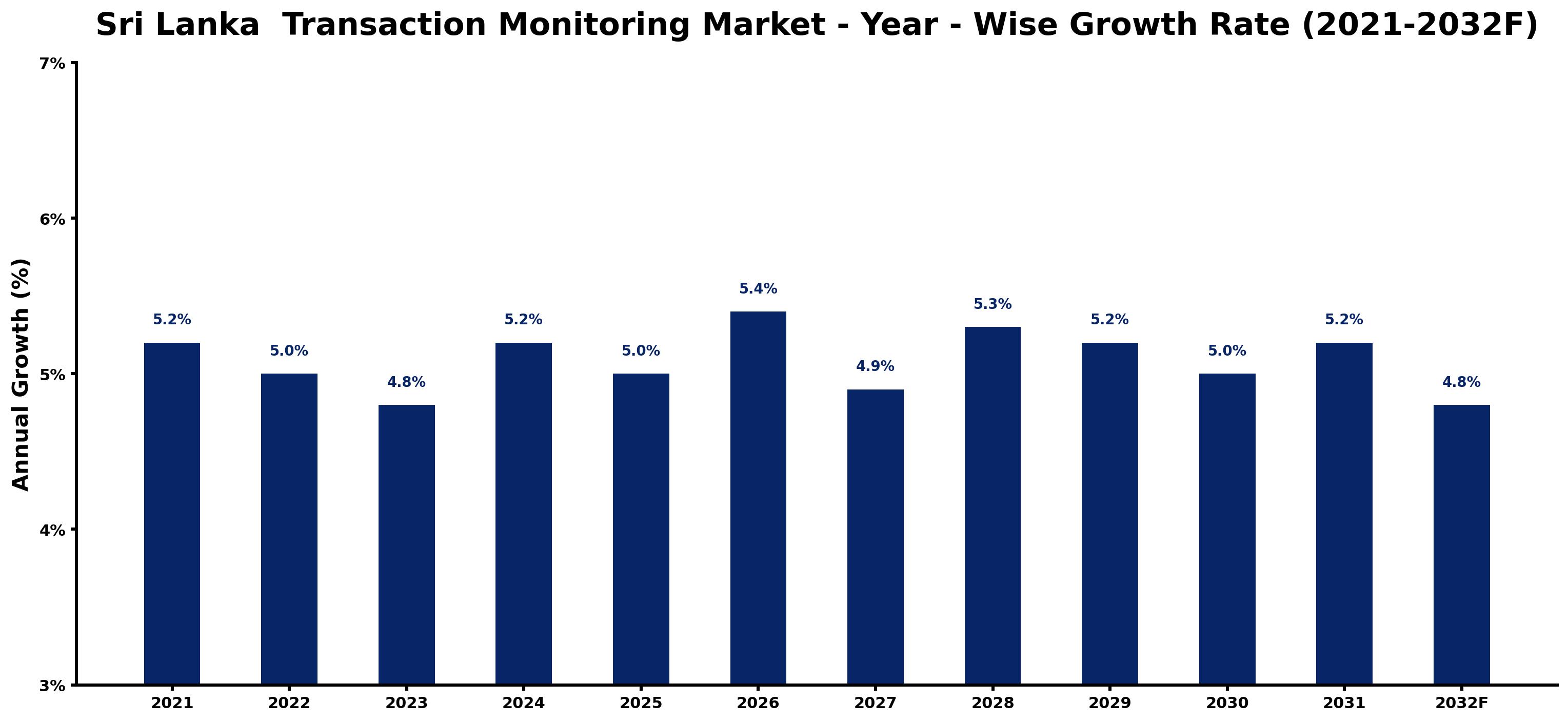 Sri Lanka Transaction Monitoring Market Year-wise Growth Rate and Key Drivers