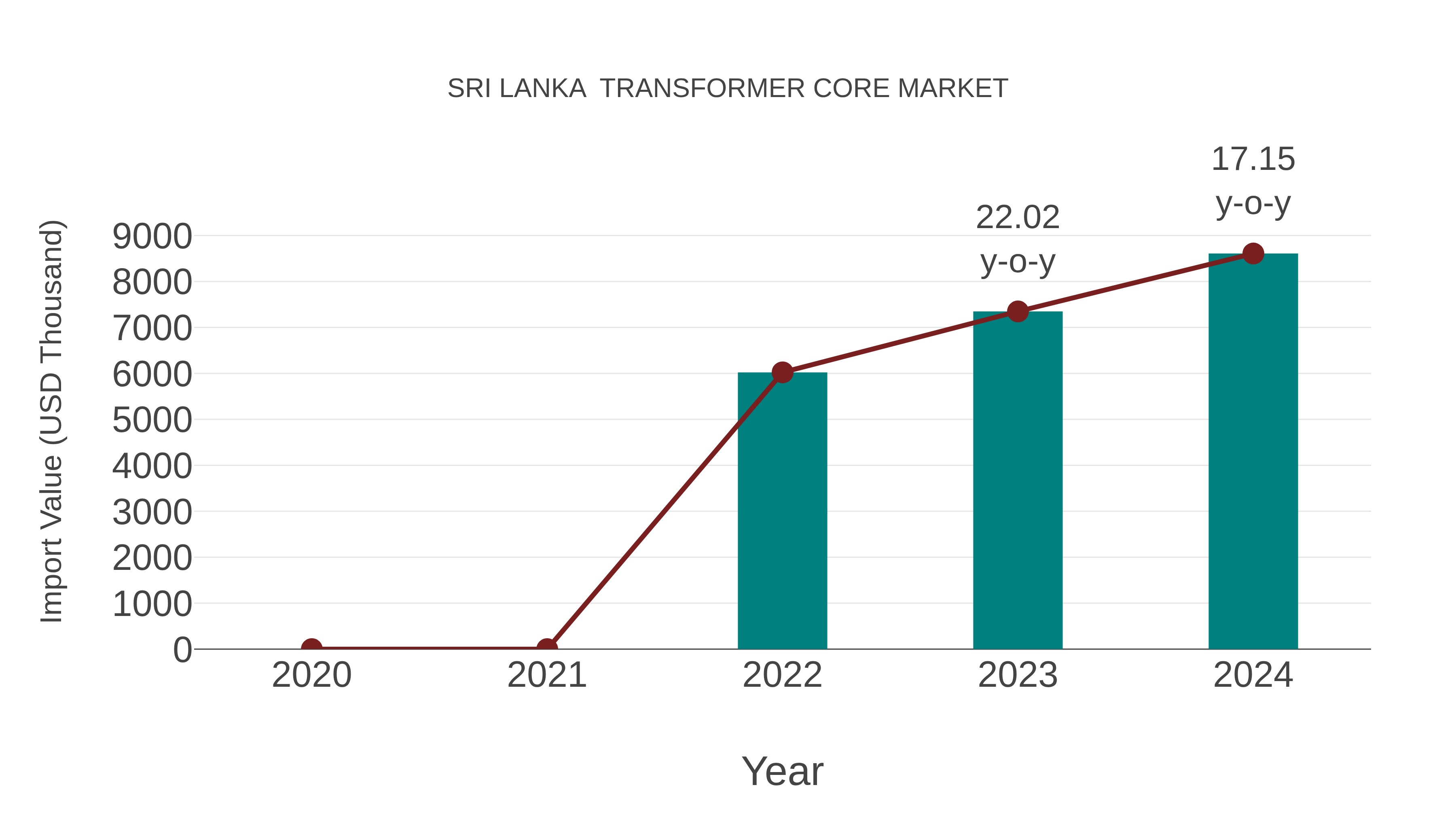  Sri Lanka  Transformer Core Market: Import Trend Analysis
