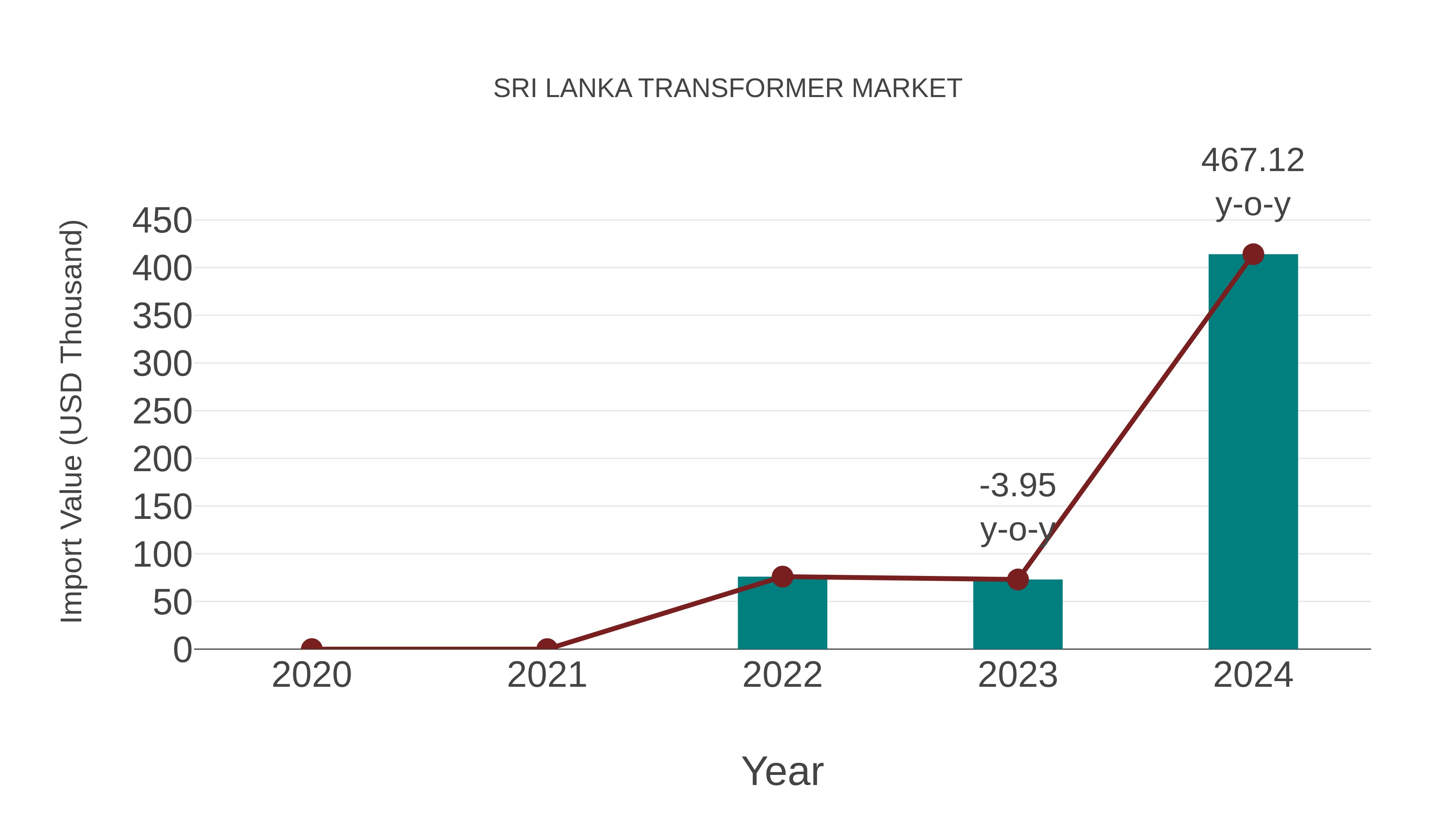  Sri Lanka Transformer Market: Import Trend Analysis