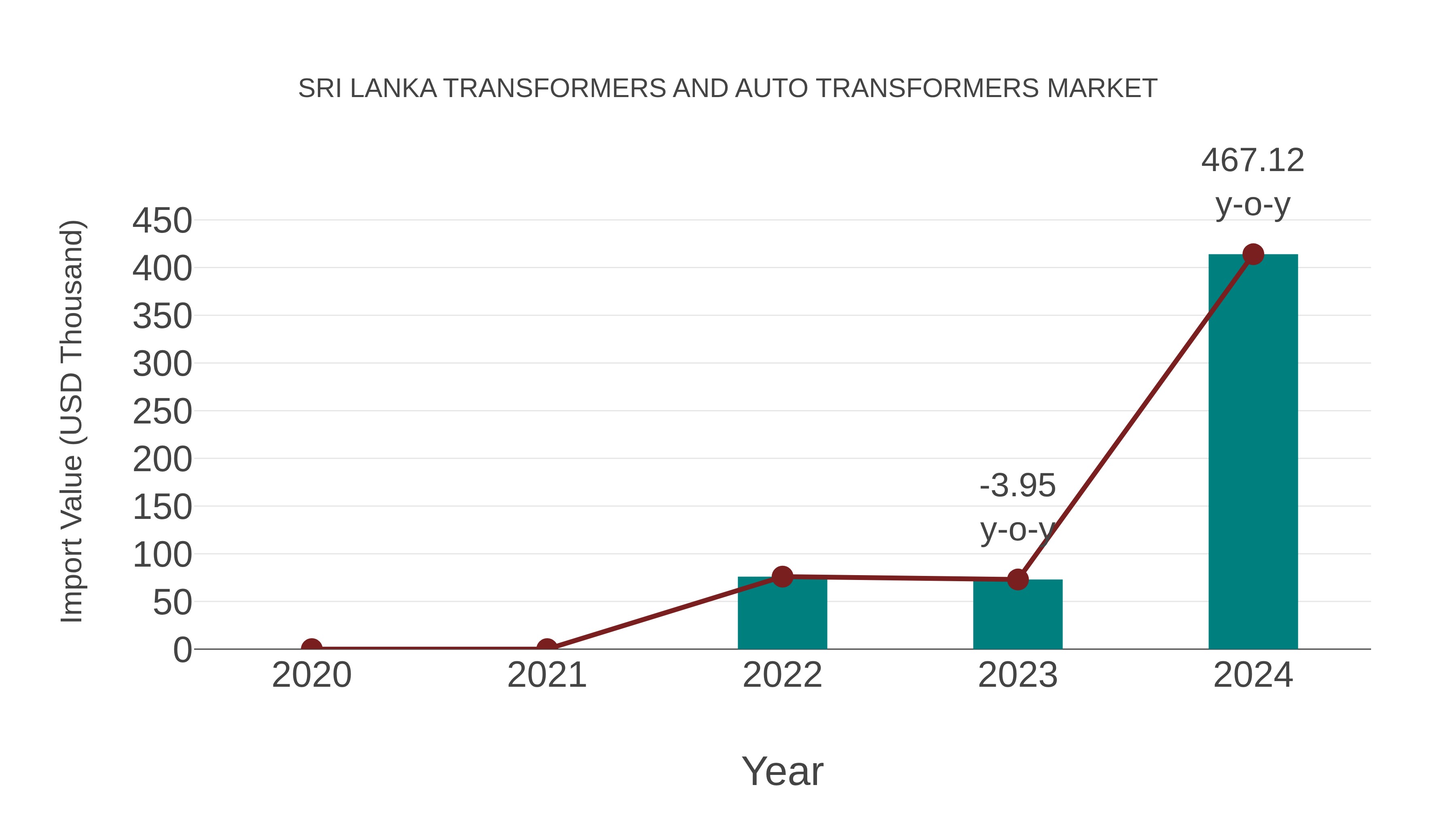 Sri Lanka Transformers and Auto Transformers Market: Import Trend Analysis