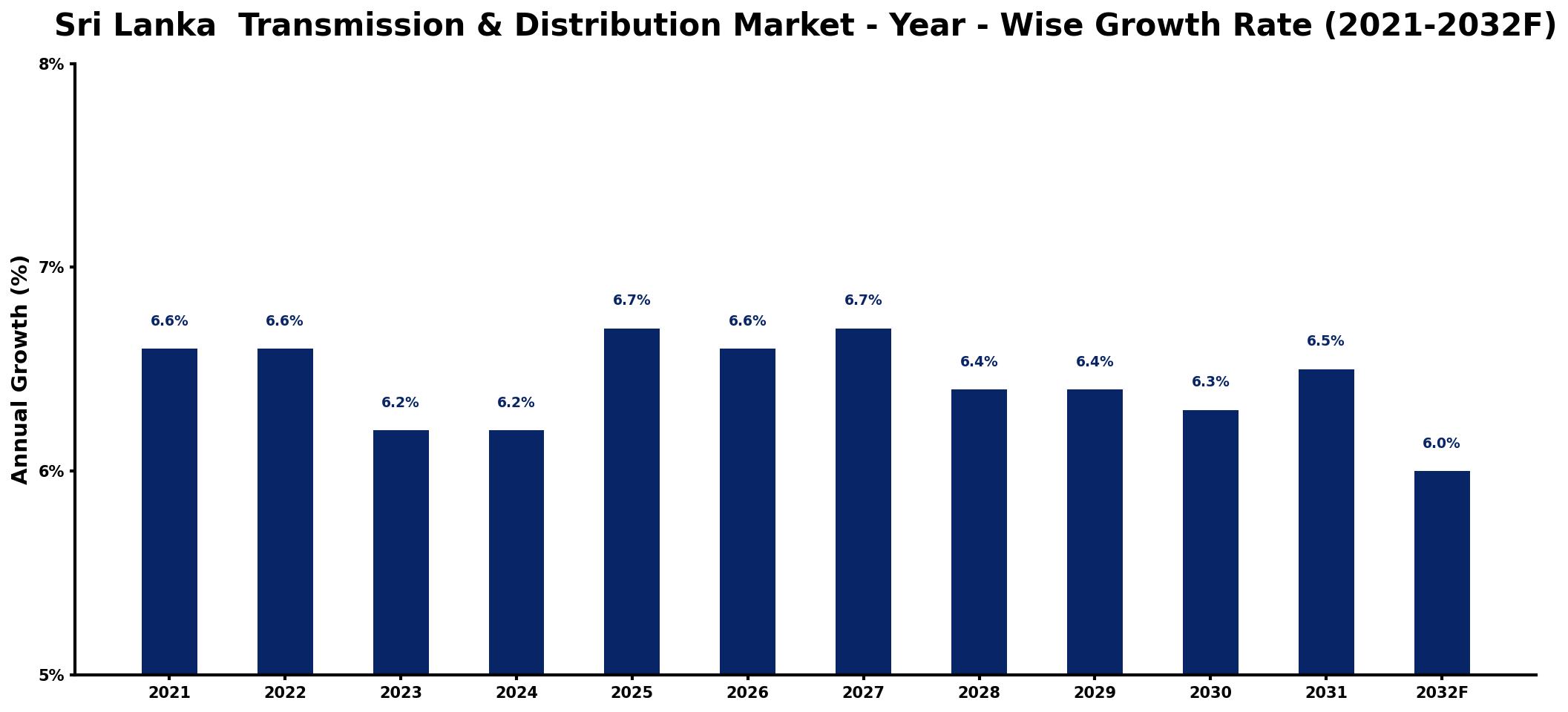 Sri Lanka  Transmission & Distribution Market Year-wise Growth Rate and Key Drivers