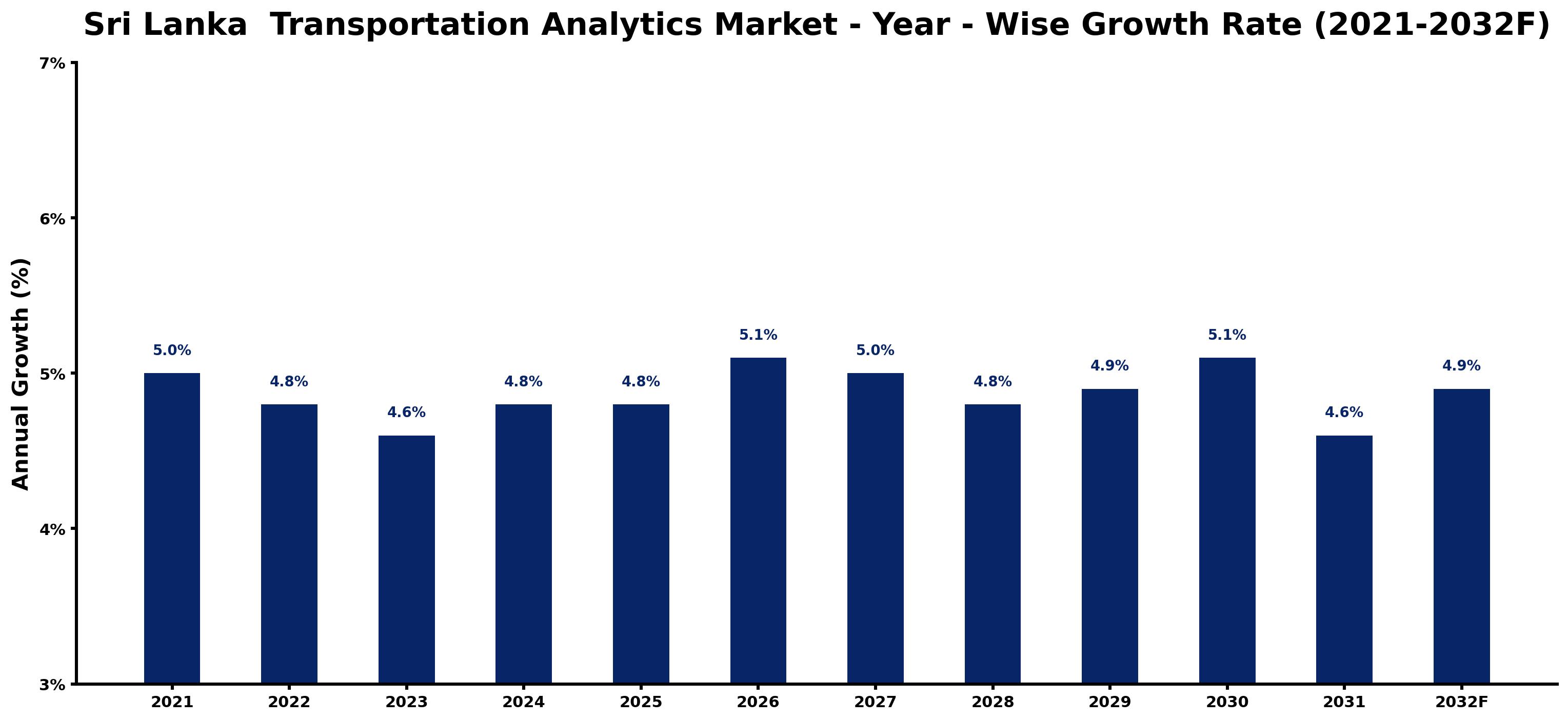 Sri Lanka  Transportation Analytics Market Year-wise Growth Rate and Key Drivers