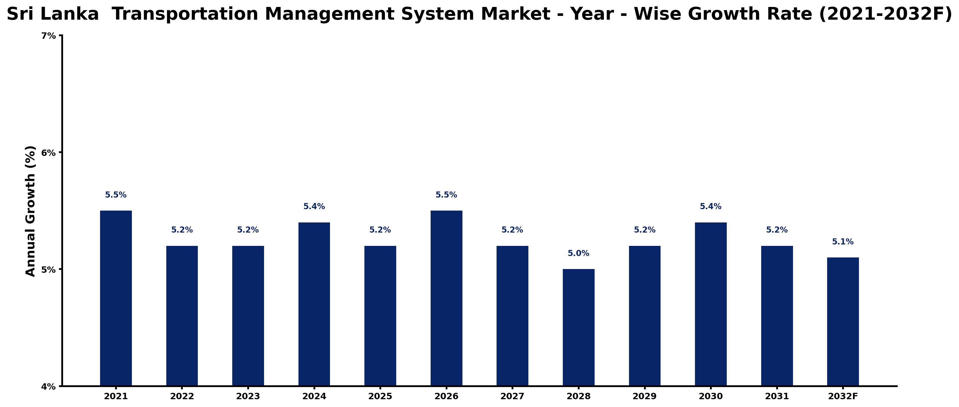 Sri Lanka Transportation Management System Market Year-wise Growth Rate and Key Drivers