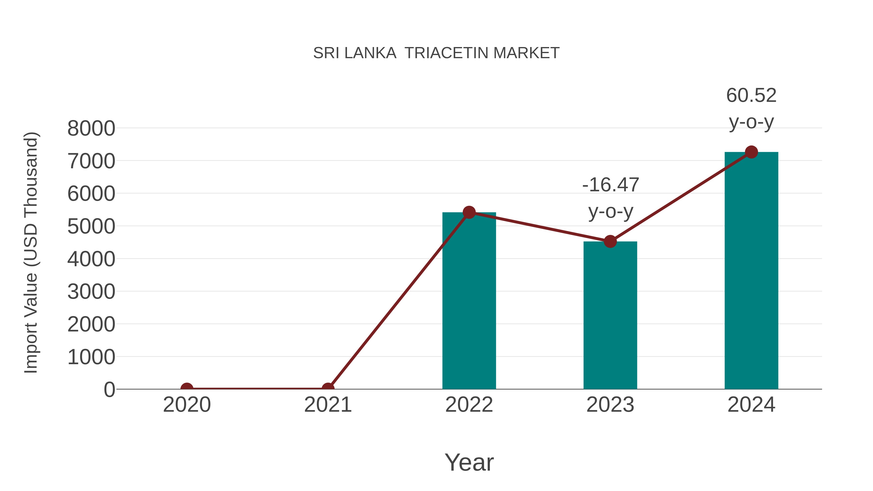  Sri Lanka  Triacetin Market: Import Trend Analysis
