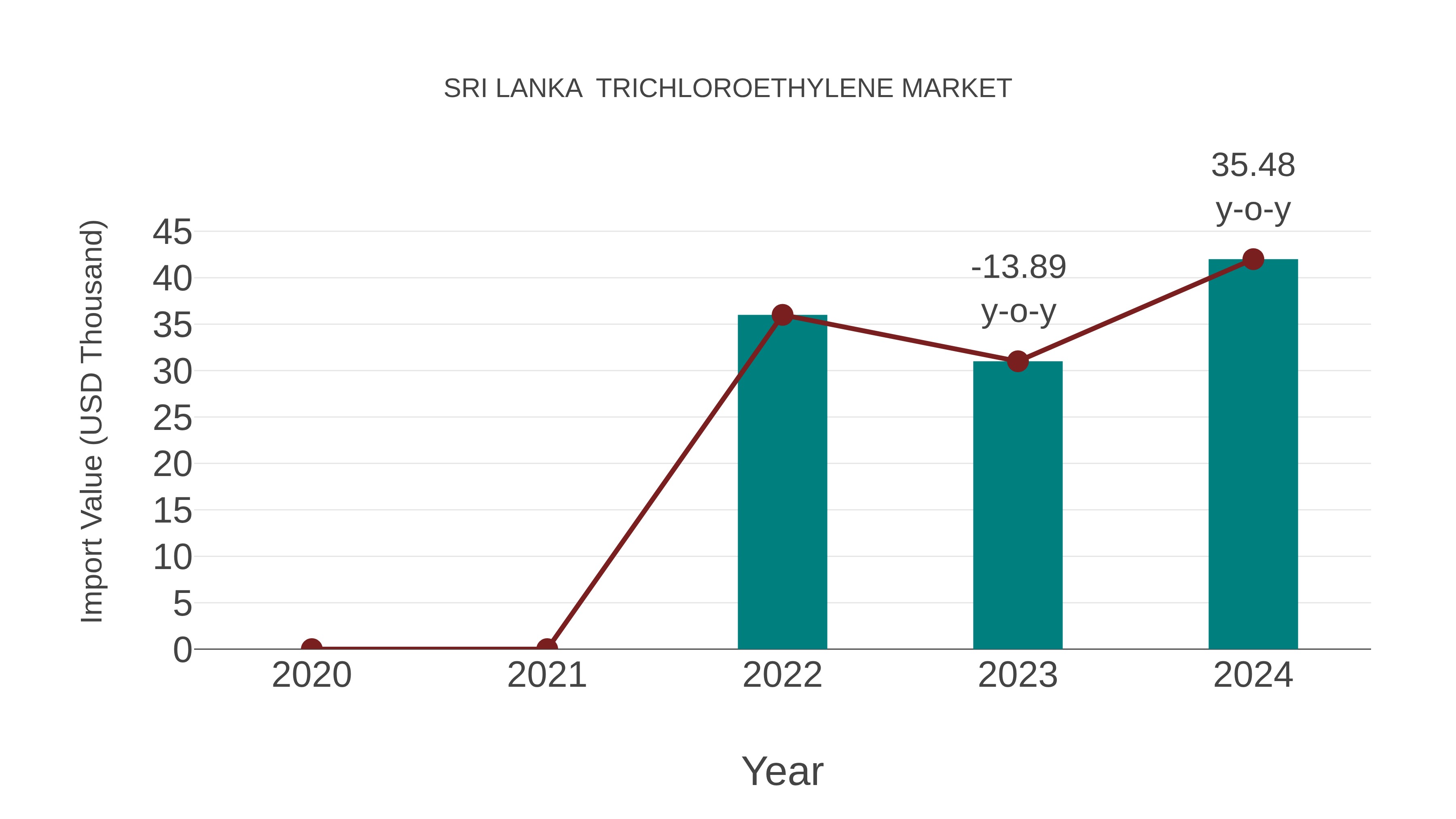  Sri Lanka  Trichloroethylene Market: Import Trend Analysis