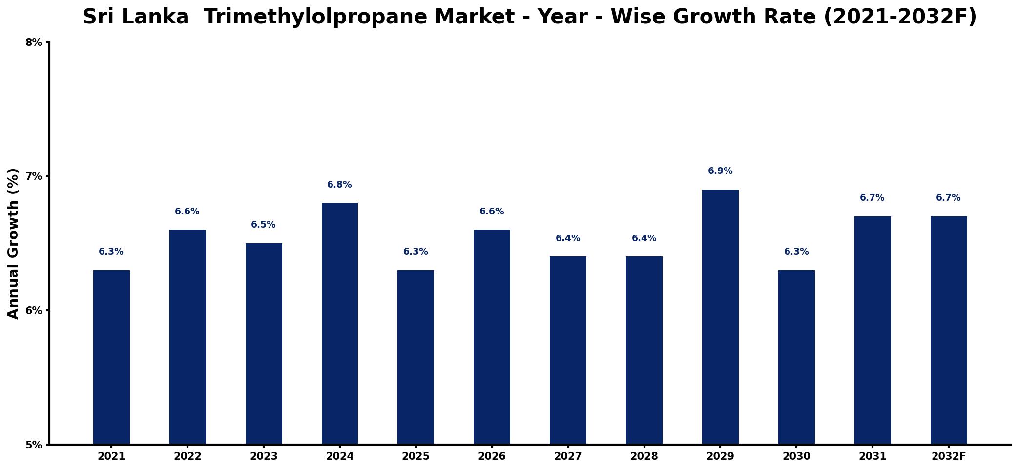 Sri Lanka  Trimethylolpropane Market Year-wise Growth Rate and Key Drivers