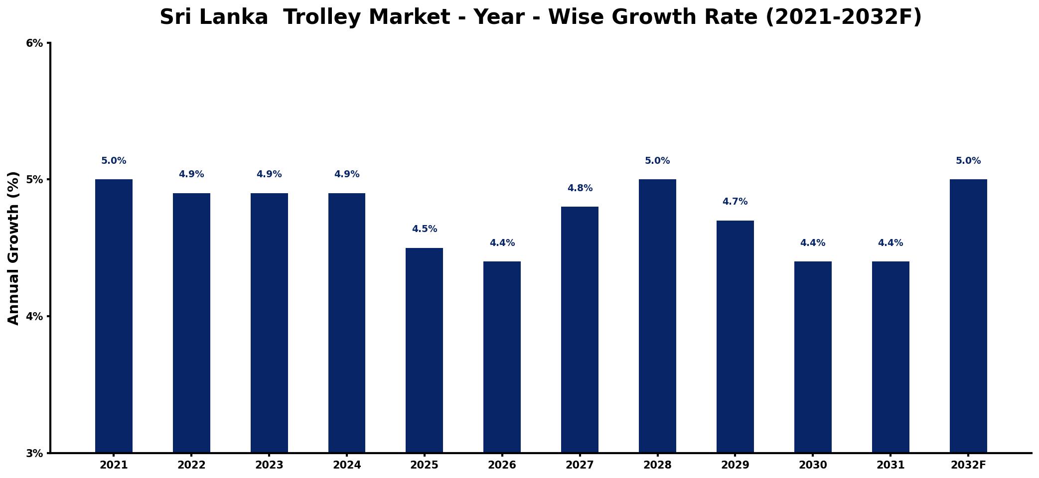 Sri Lanka Trolley Market Year-wise Growth Rate and Key Drivers