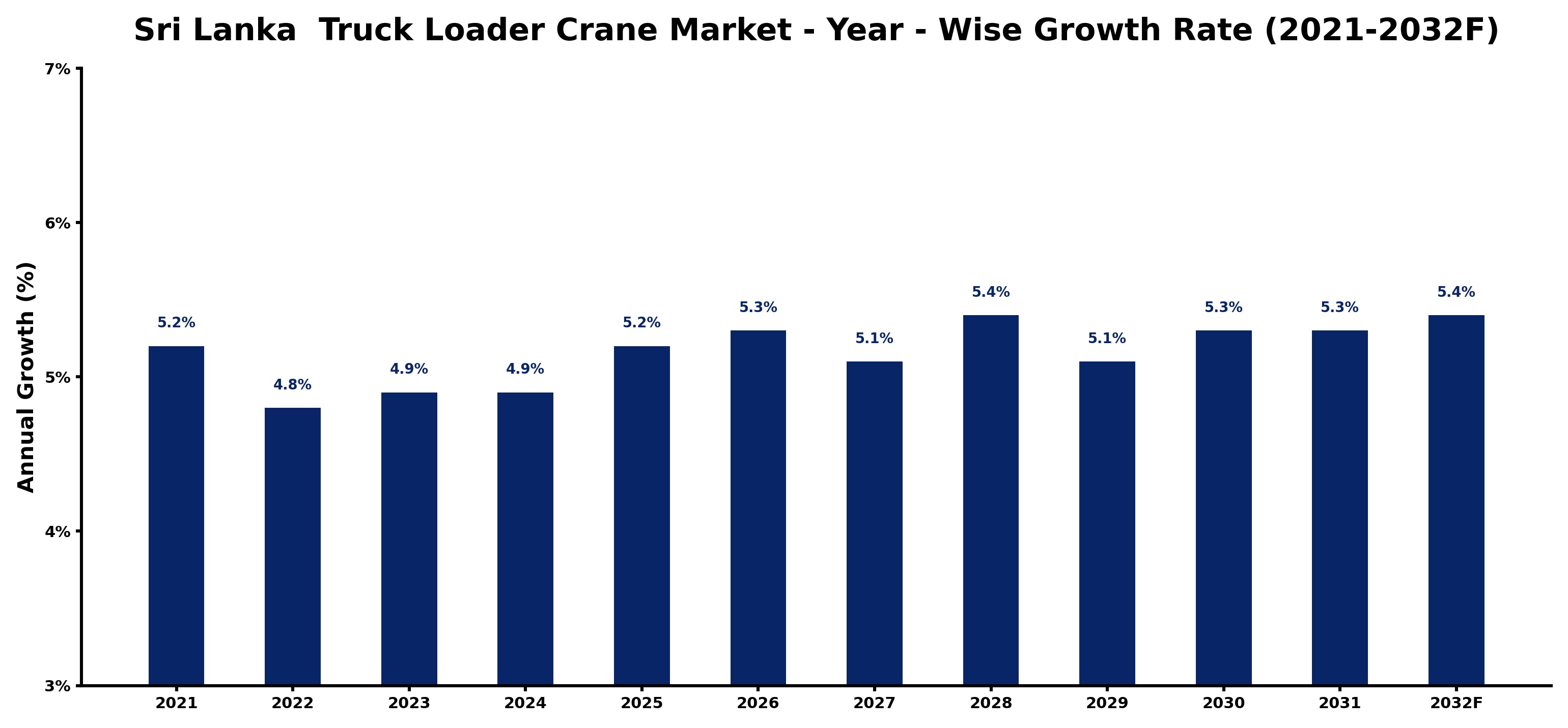 Sri Lanka  Truck Loader Crane Market Year-wise Growth Rate and Key Drivers