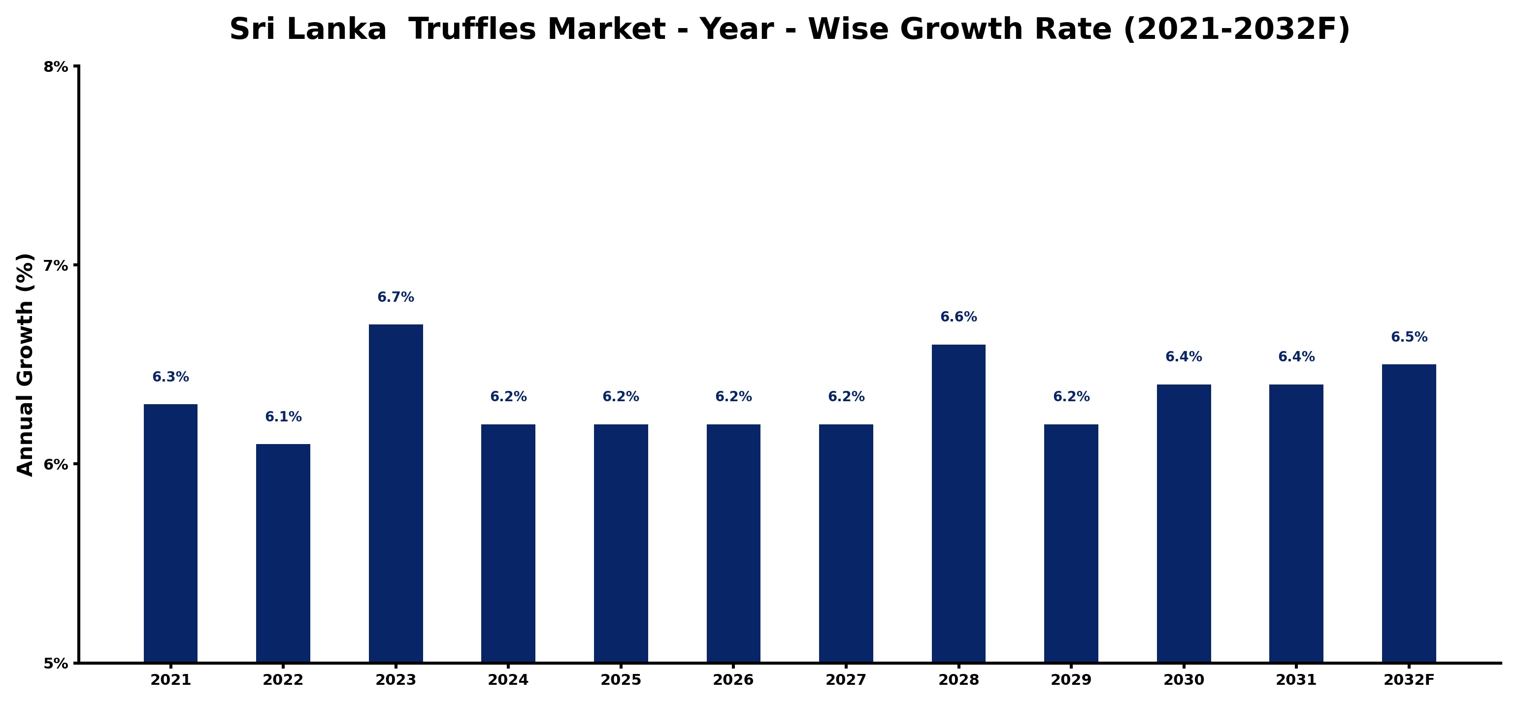 Sri Lanka Truffles Market Year-wise Growth Rate and Key Drivers