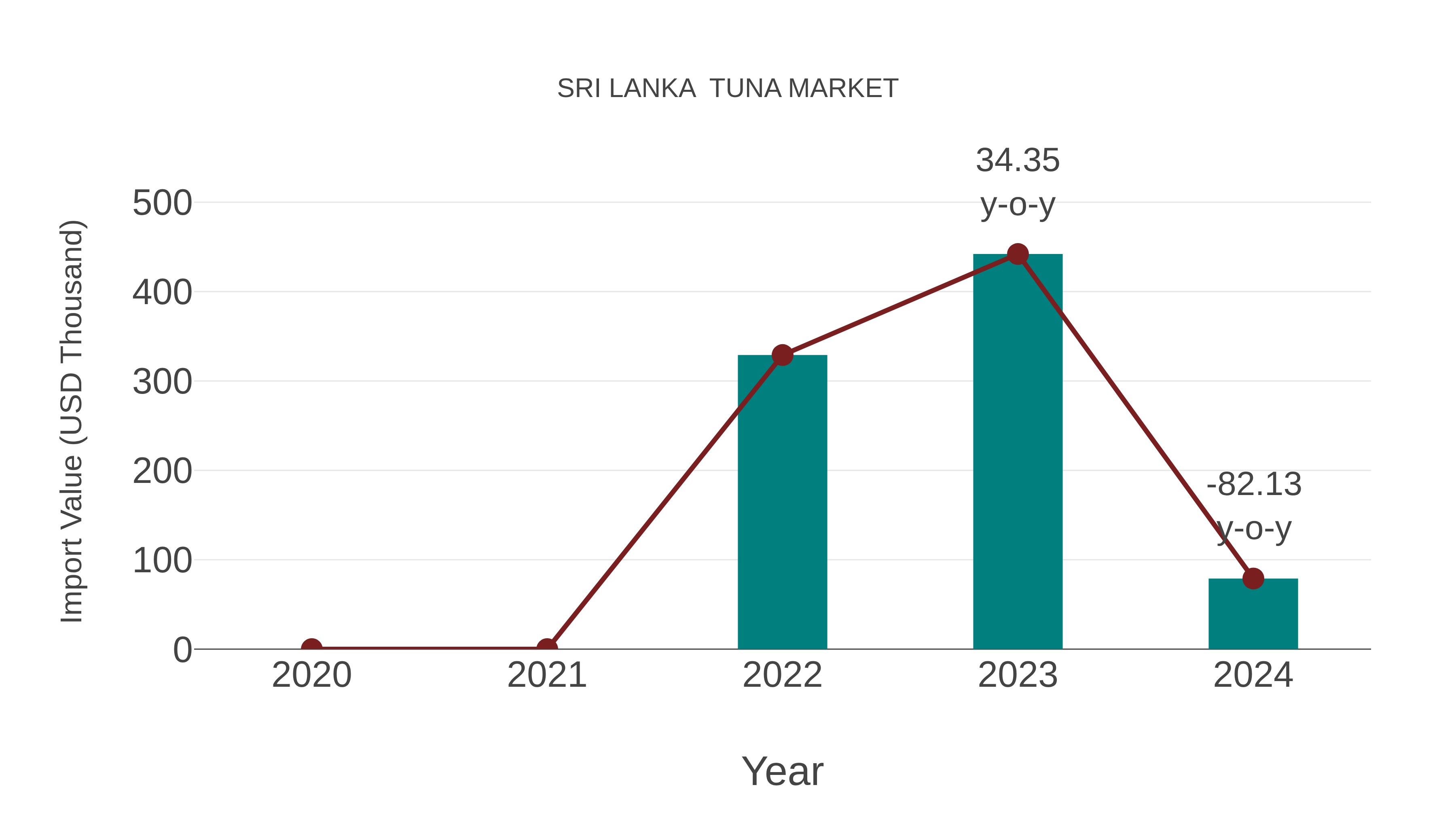 Sri Lanka  Tuna Market: Import Trend Analysis