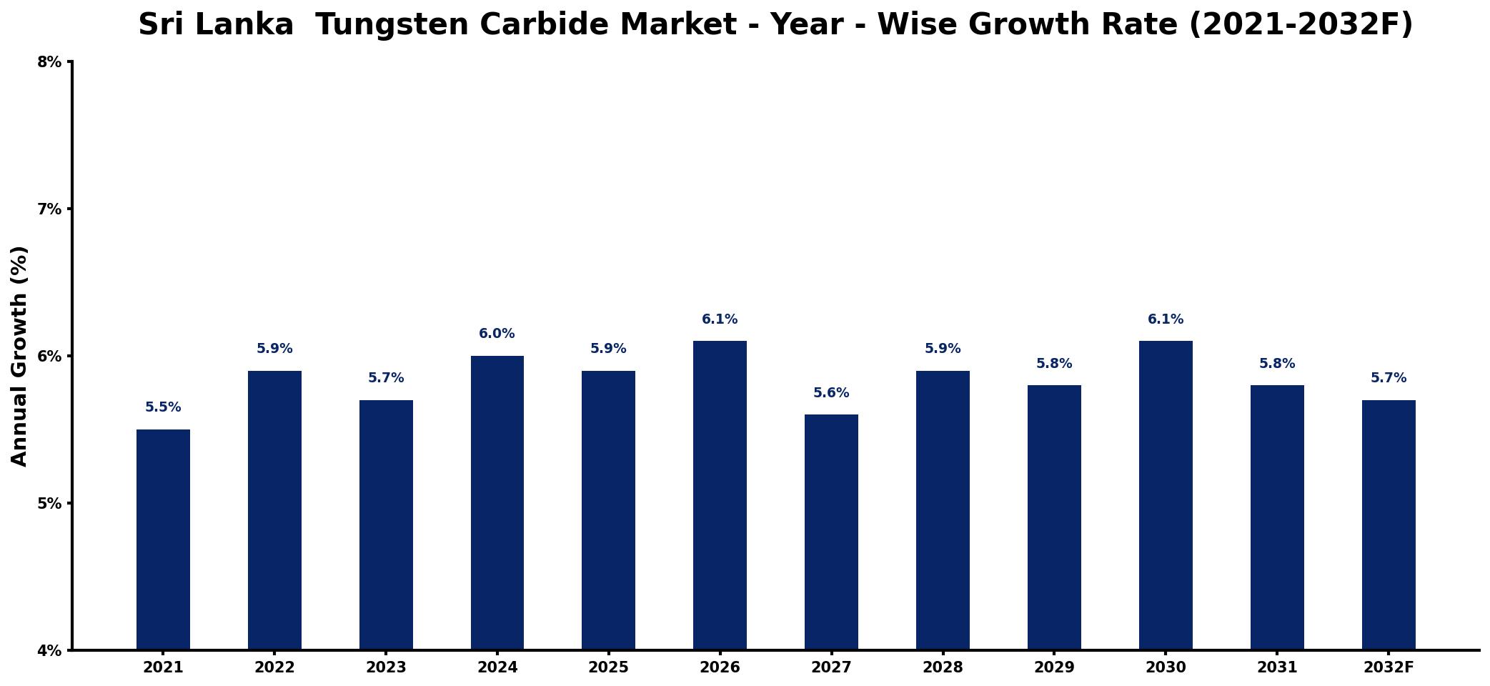 Sri Lanka  Tungsten Carbide Market Year-wise Growth Rate and Key Drivers