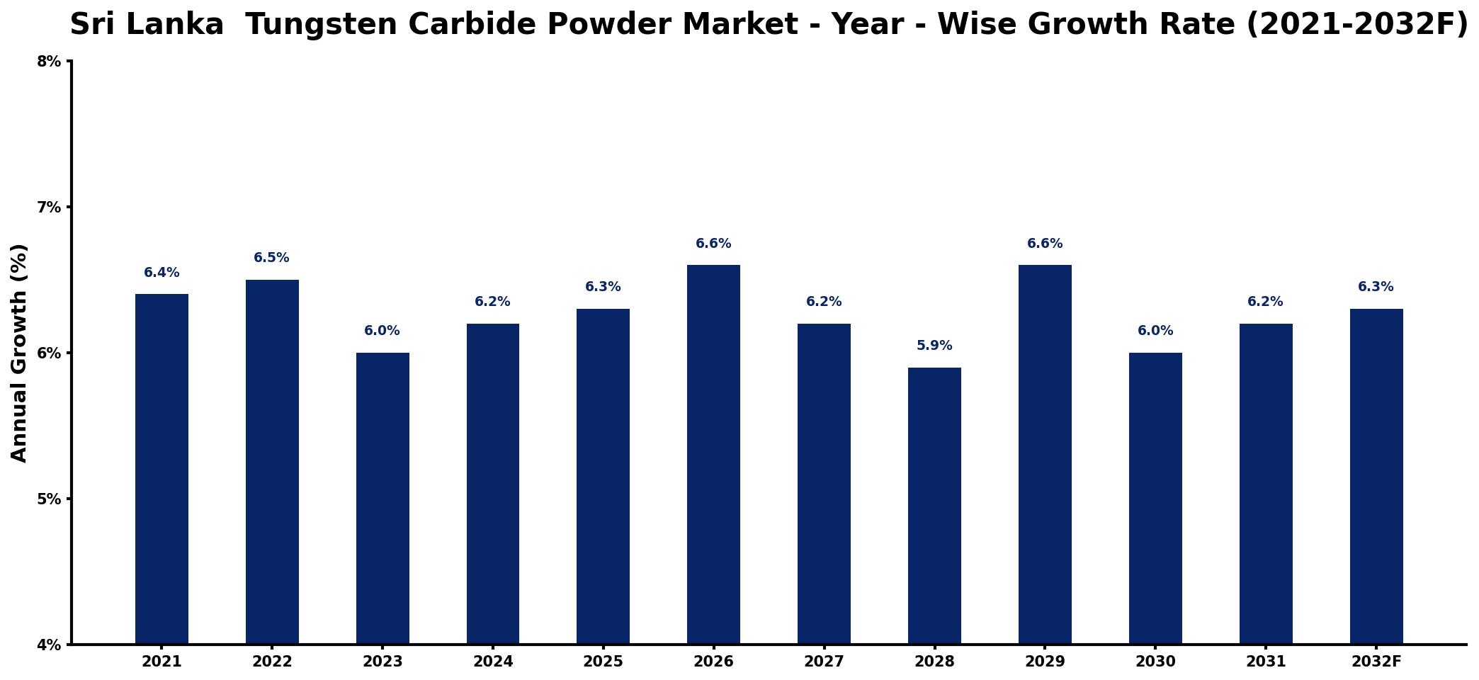 Sri Lanka Tungsten Carbide Powder Market Year-wise Growth Rate and Key Drivers