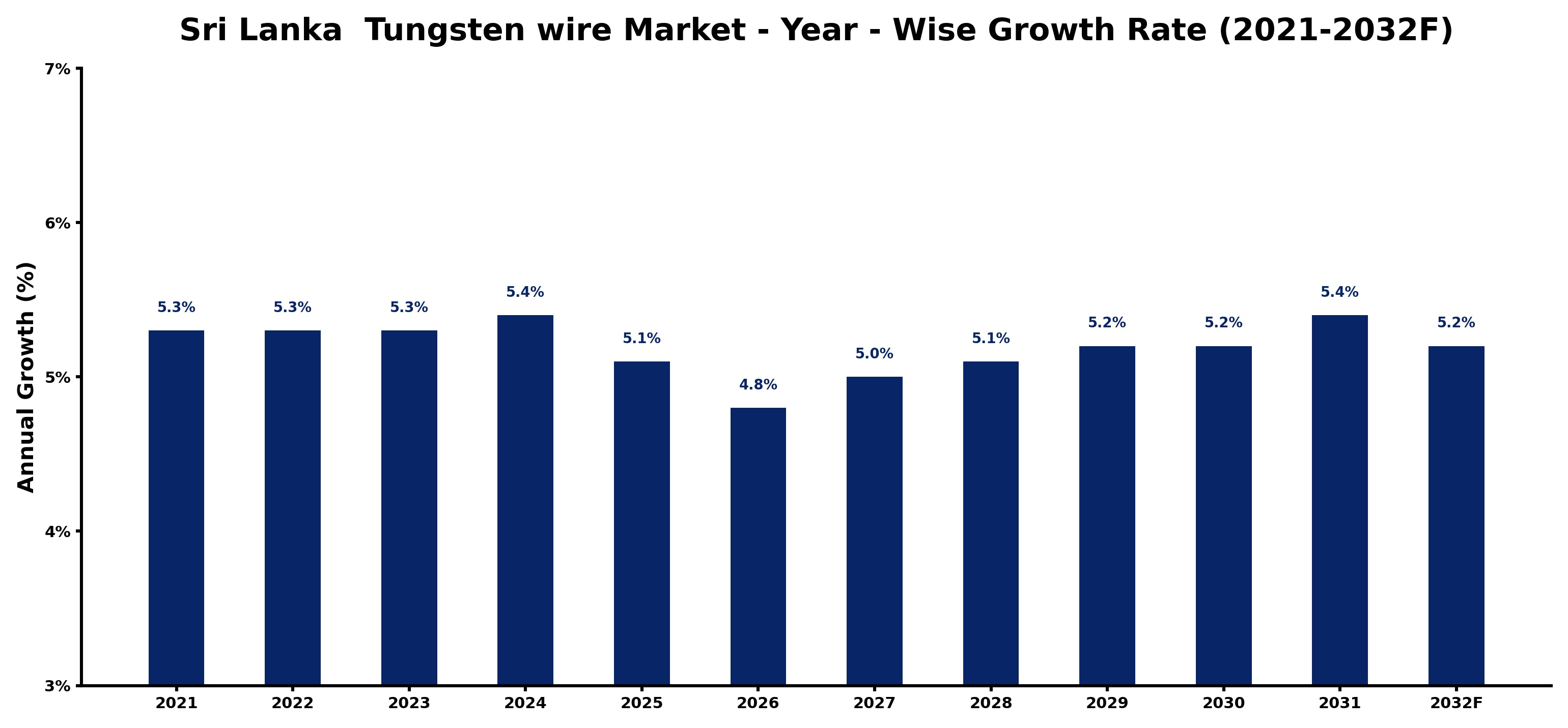 Sri Lanka Tungsten wire Market Year-wise Growth Rate and Key Drivers
