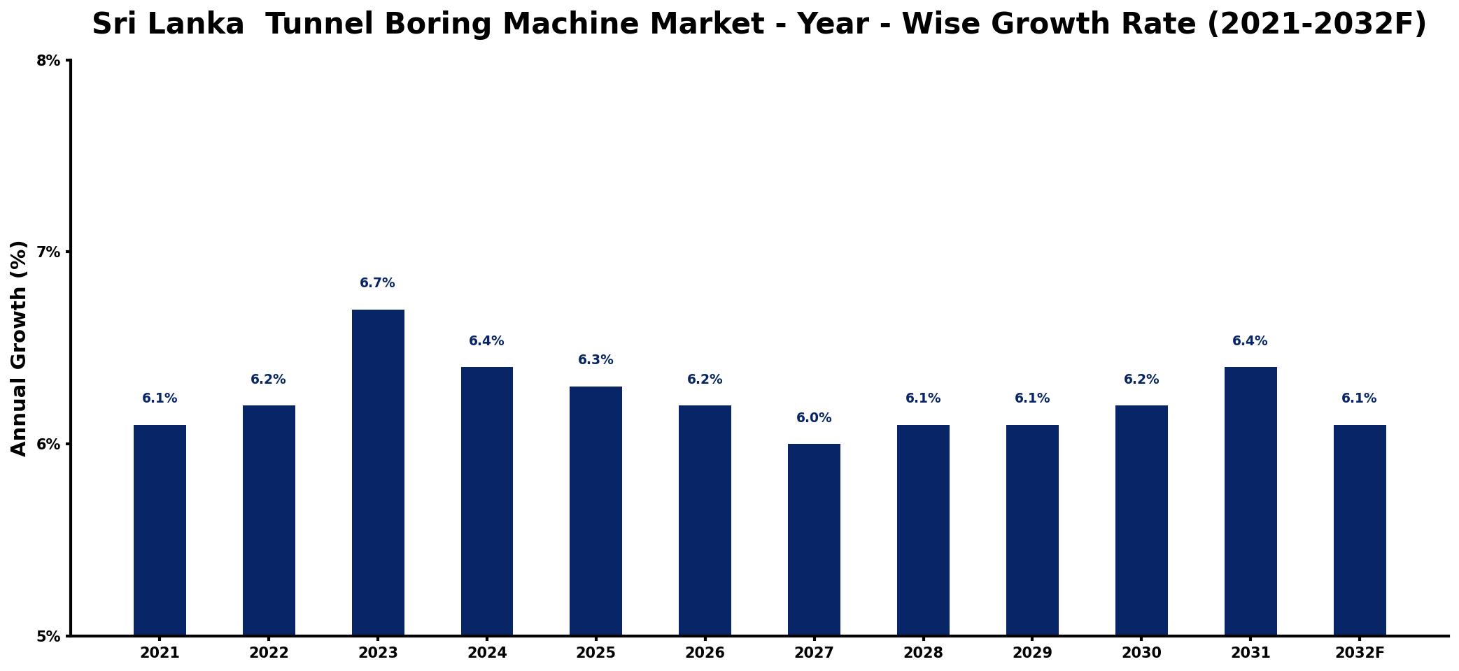 Sri Lanka  Tunnel Boring Machine Market Year-wise Growth Rate and Key Drivers