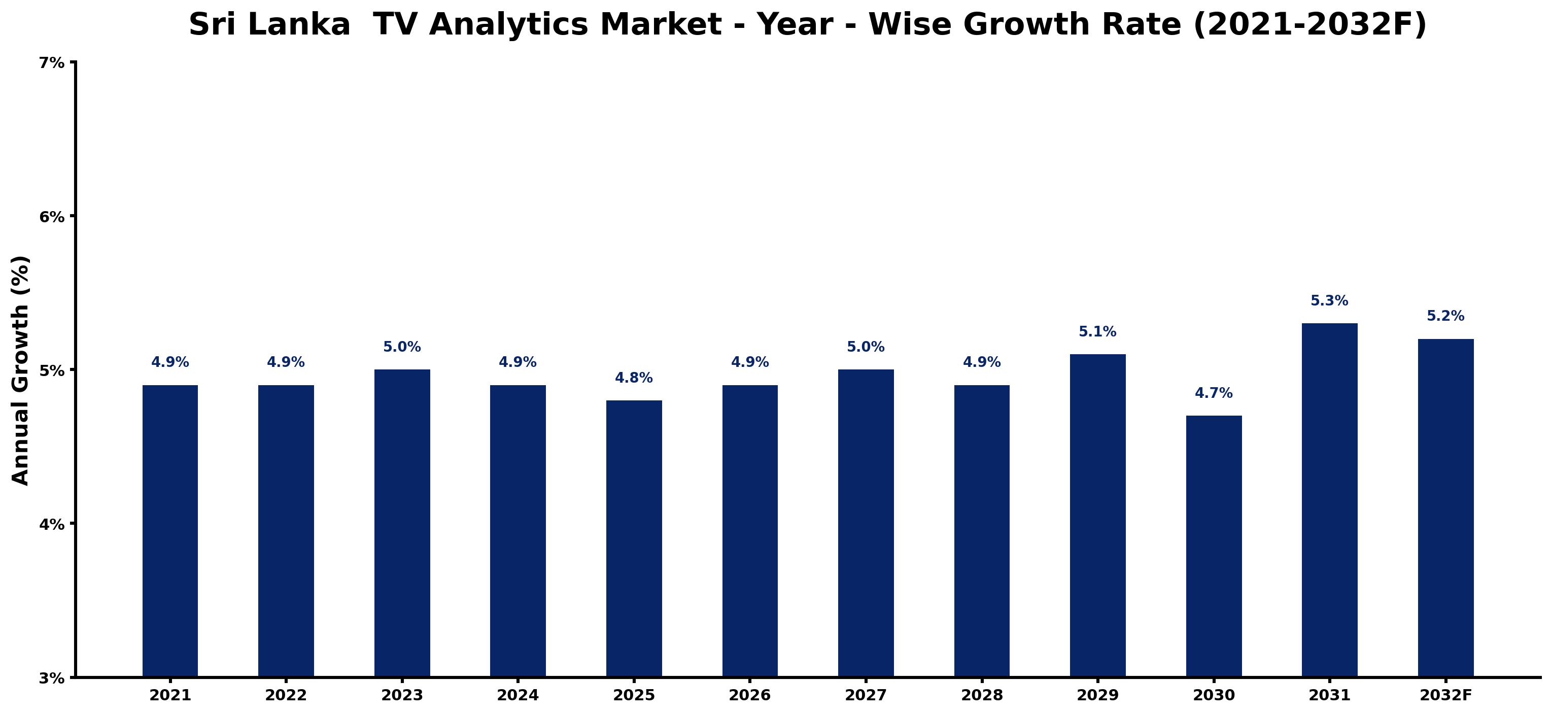 Sri Lanka  TV Analytics Market Year-wise Growth Rate and Key Drivers