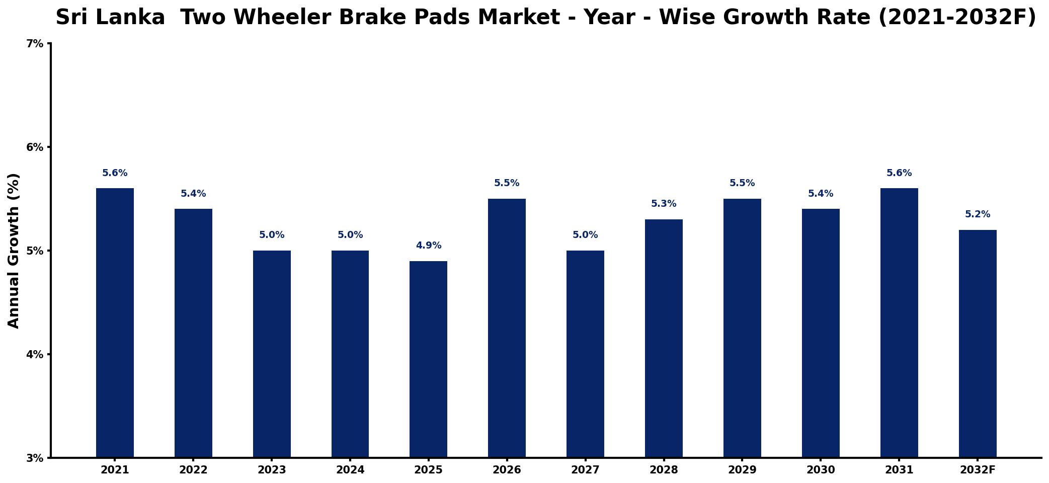 Sri Lanka Two Wheeler Brake Pads Market Year-wise Growth Rate and Key Drivers