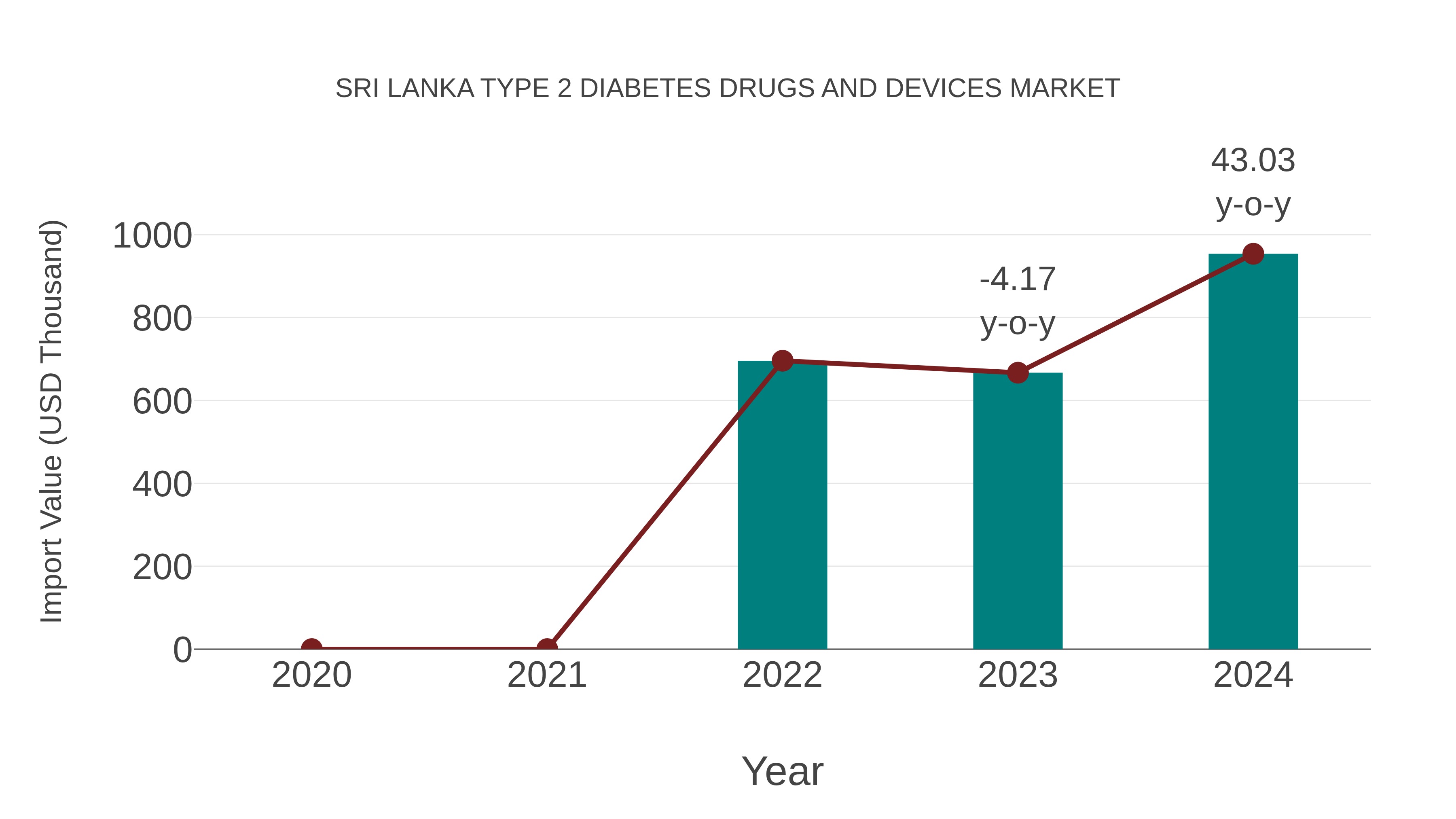 Sri Lanka Type 2 Diabetes Drugs and Devices Market: Import Trend Analysis