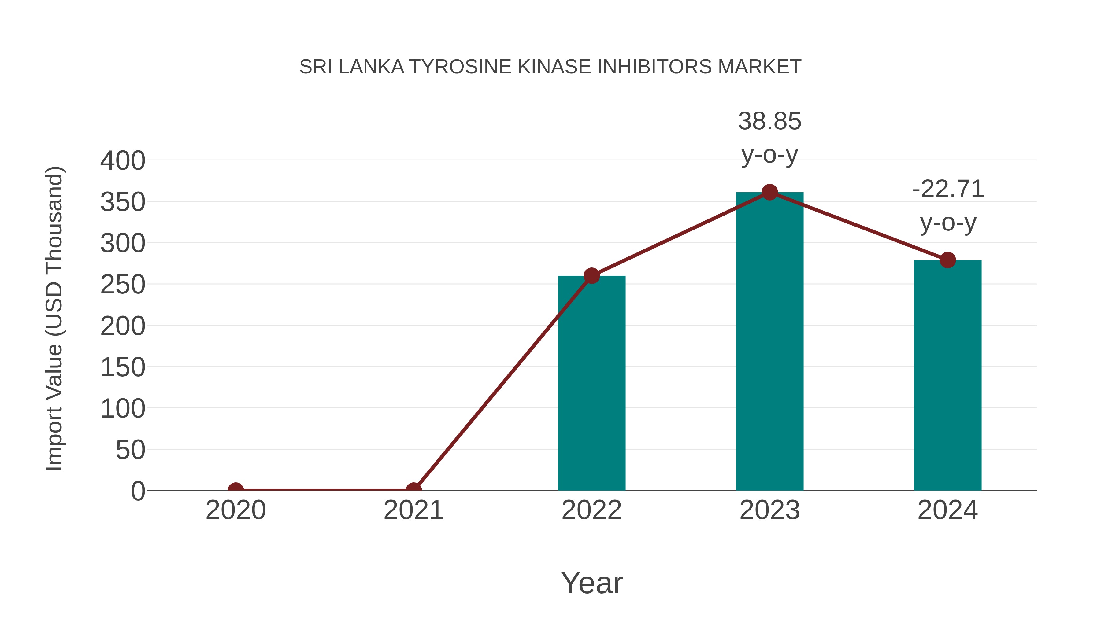 Sri Lanka Tyrosine Kinase Inhibitors Market: Import Trend Analysis