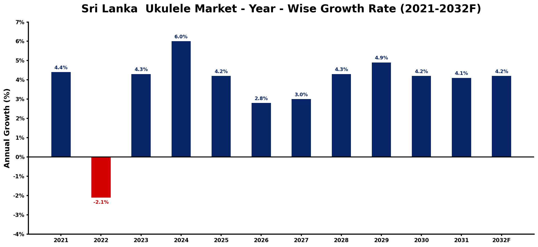 Sri Lanka Ukulele Market Year-wise Growth Rate and Key Drivers
