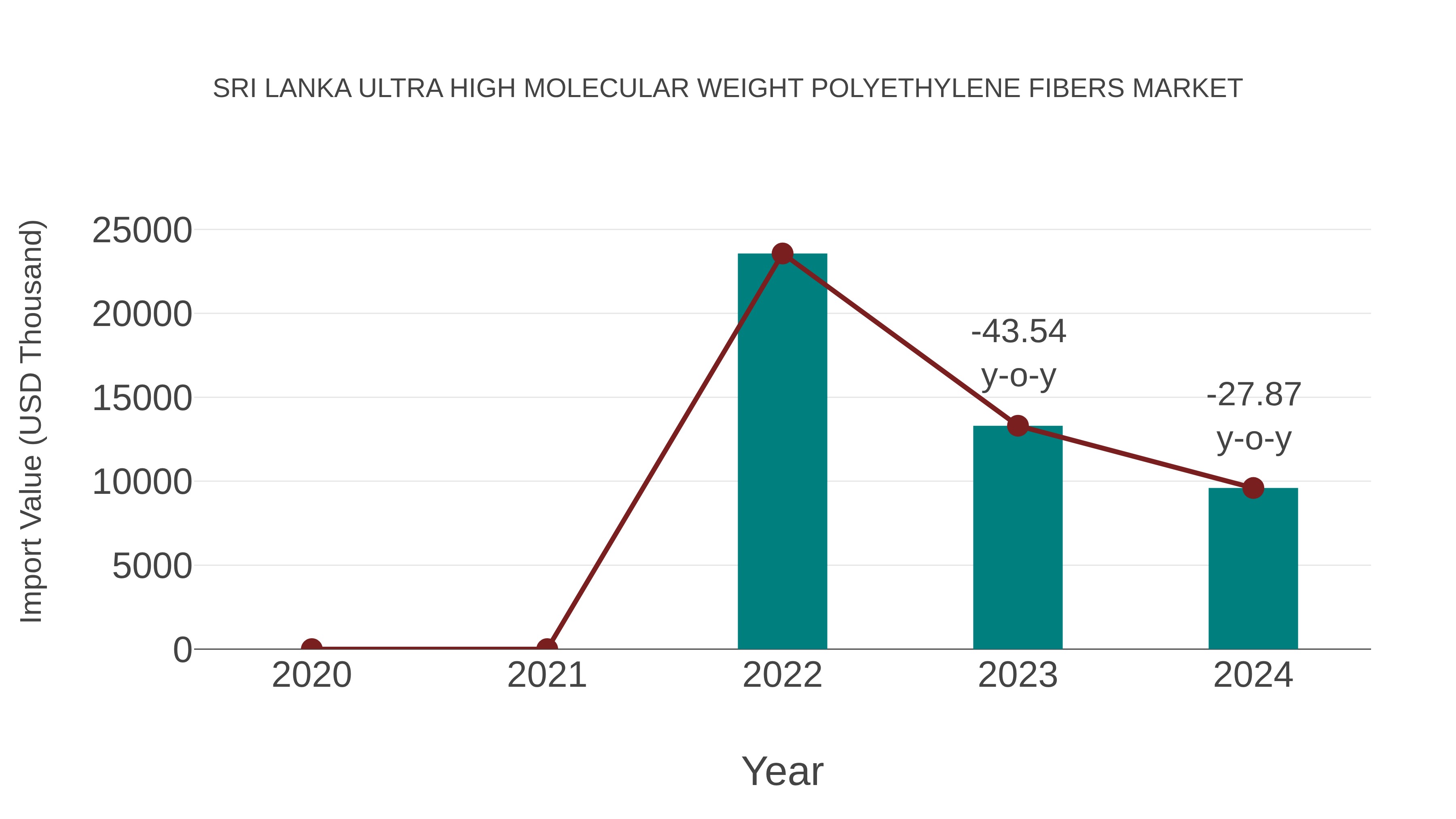 Sri Lanka Ultra High Molecular Weight Polyethylene Fibers Market: Import Trend Analysis