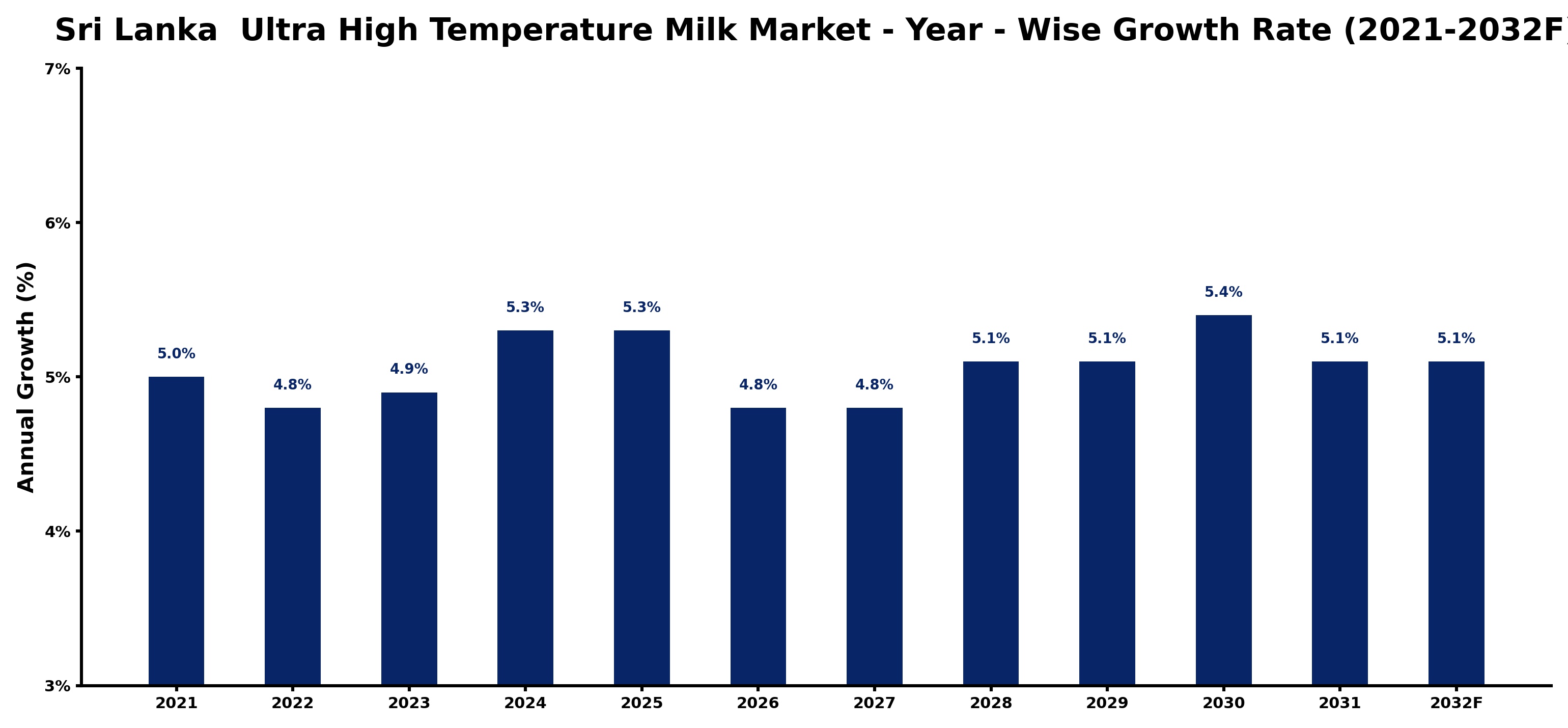 Sri Lanka  Ultra High Temperature Milk Market Year-wise Growth Rate and Key Drivers