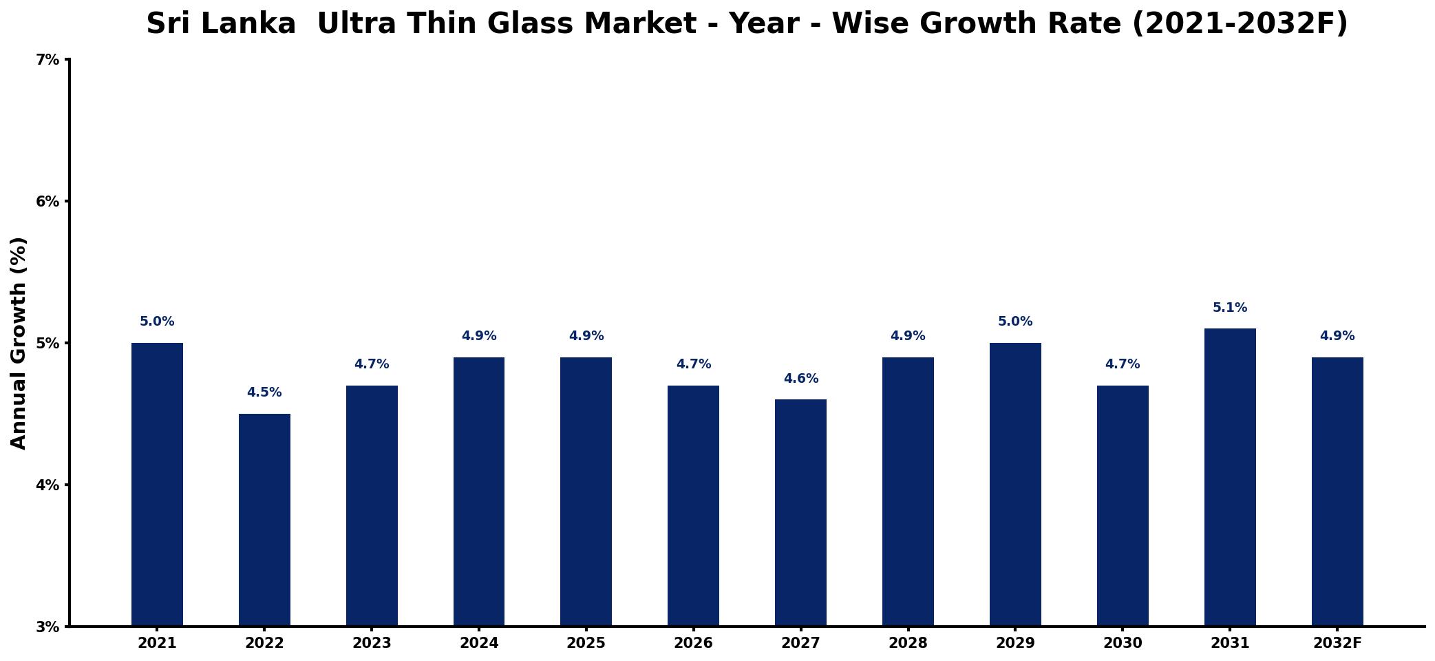 Sri Lanka  Ultra Thin Glass Market Year-wise Growth Rate and Key Drivers