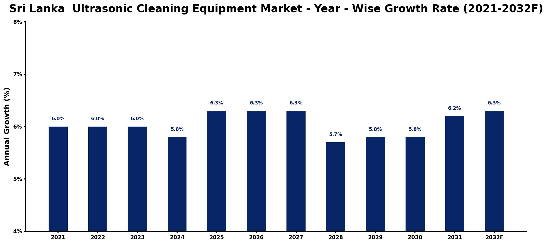 Sri Lanka Ultrasonic Cleaning Equipment Market Year-wise Growth Rate and Key Drivers
