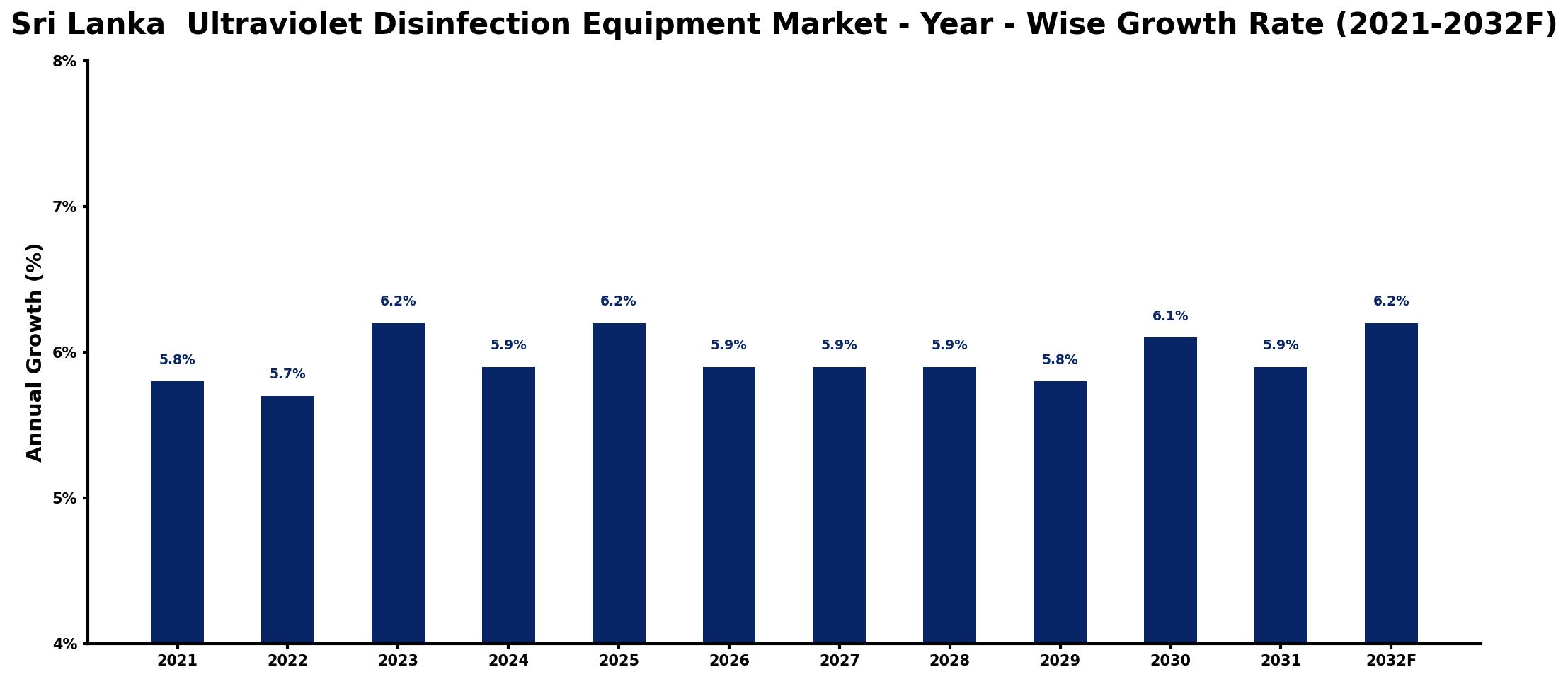Sri Lanka Ultraviolet Disinfection Equipment Market Year-wise Growth Rate and Key Drivers