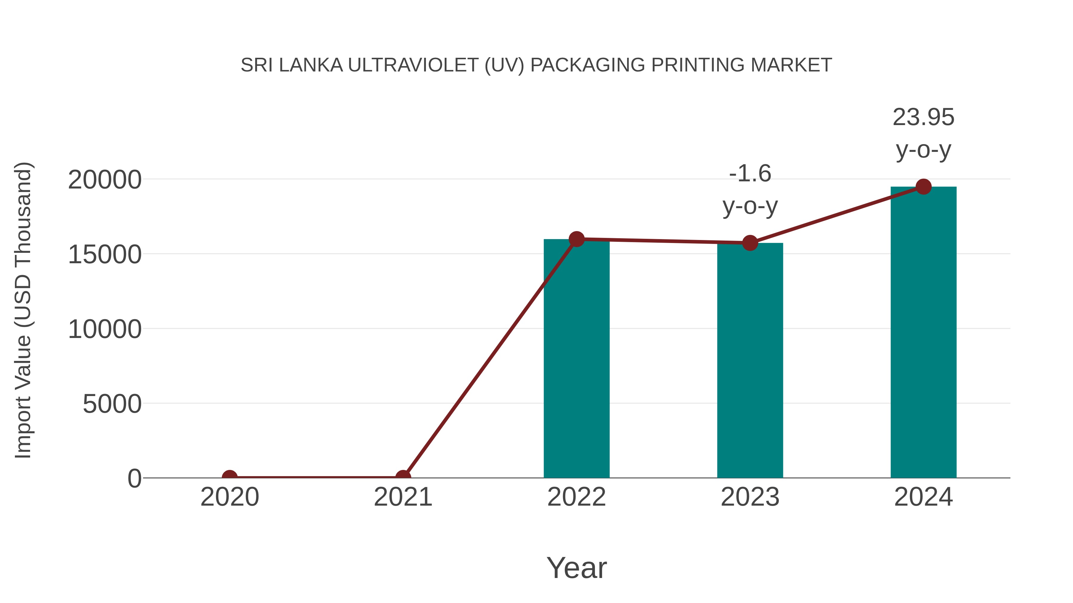  Sri Lanka Ultraviolet (Uv) Packaging Printing Market: Import Trend Analysis