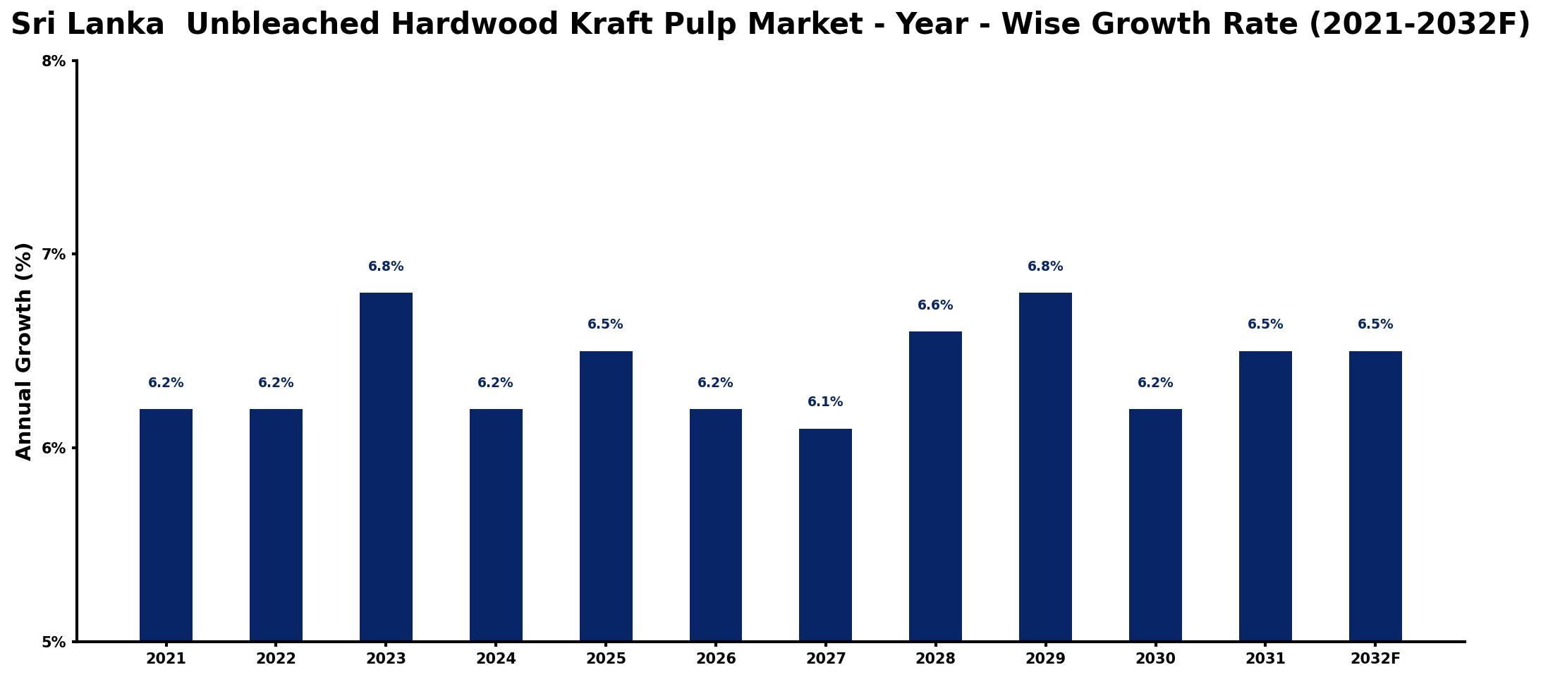 Sri Lanka Unbleached Hardwood Kraft Pulp Market Year-wise Growth Rate and Key Drivers