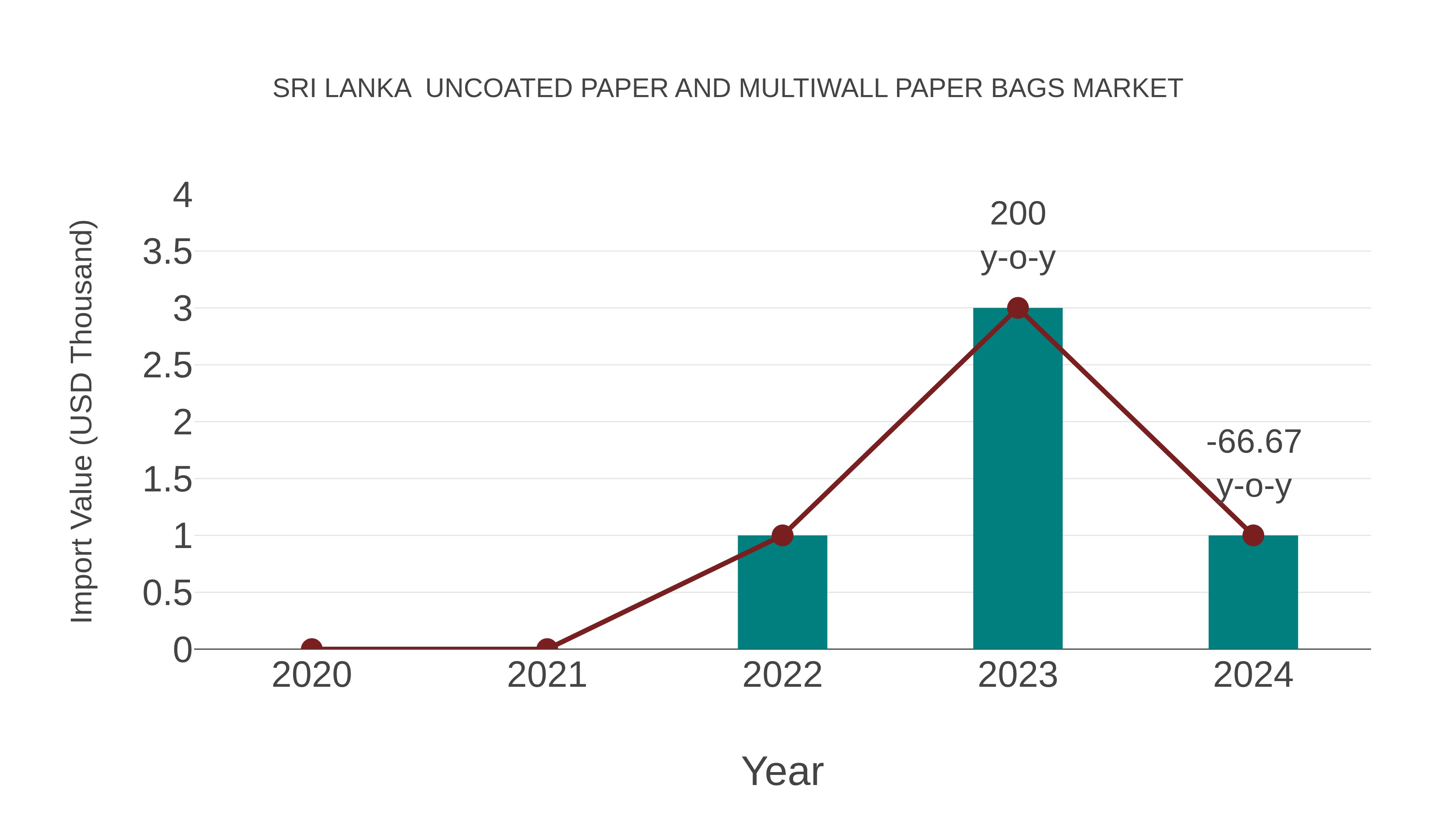 Sri Lanka Uncoated Paper and Multiwall Paper Bags Market: Import Trend Analysis