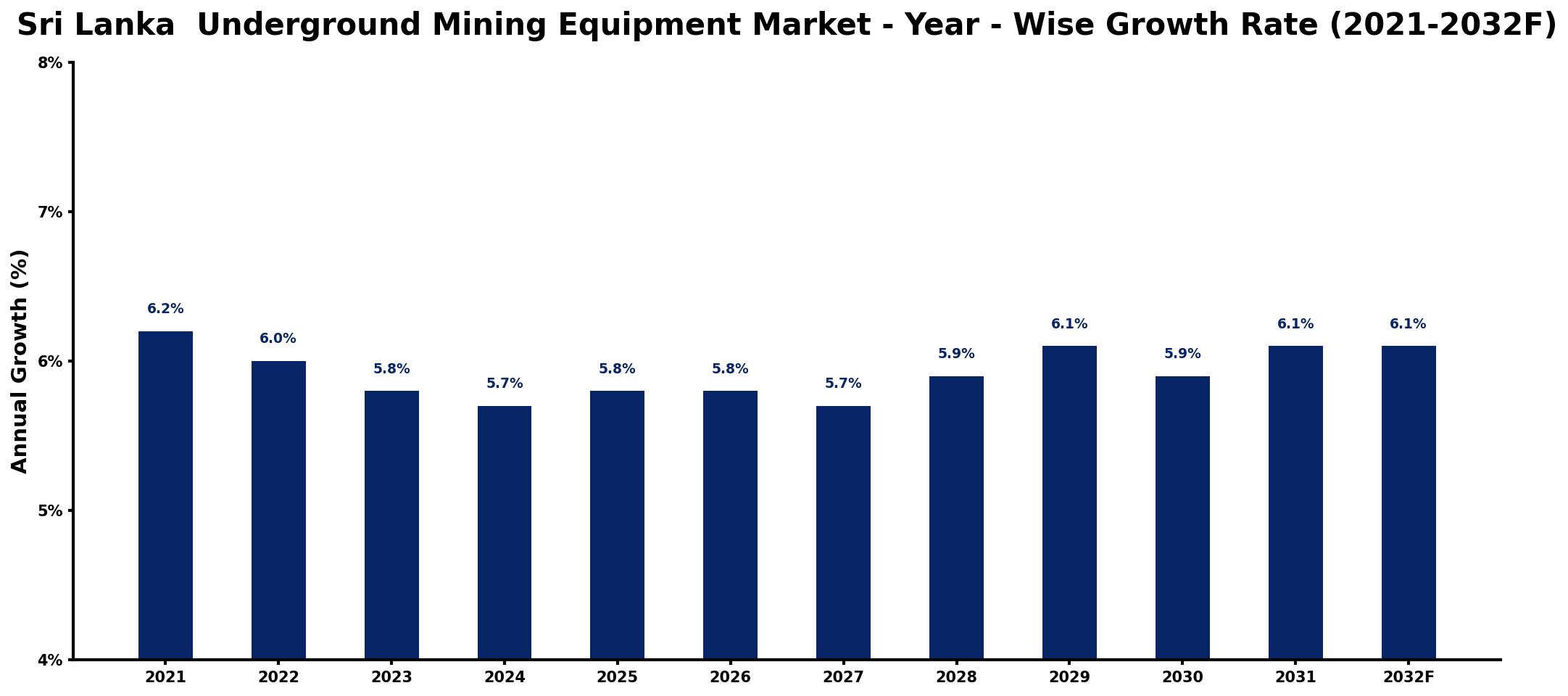 Sri Lanka Underground Mining Equipment Market Year-wise Growth Rate and Key Drivers