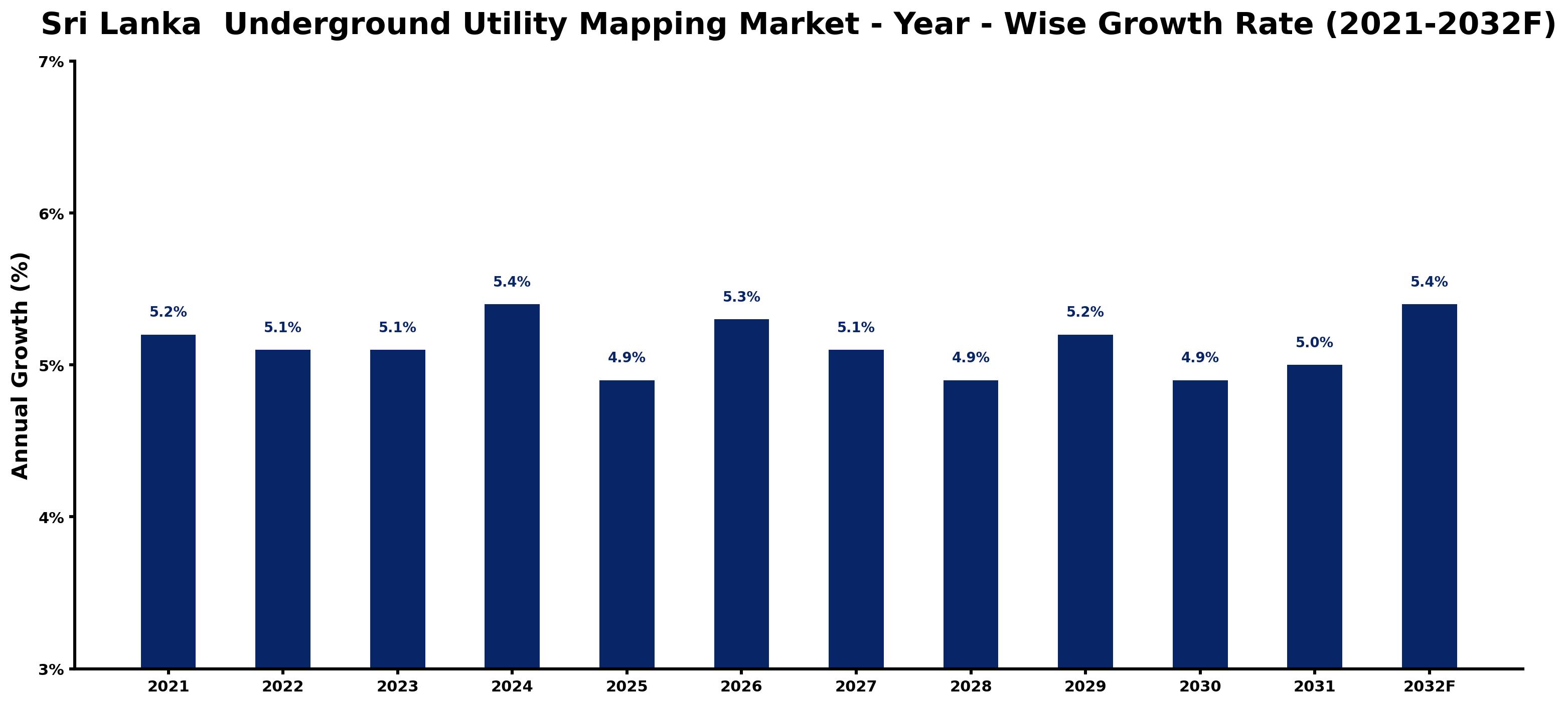 Sri Lanka Underground Utility Mapping Market Year-wise Growth Rate and Key Drivers